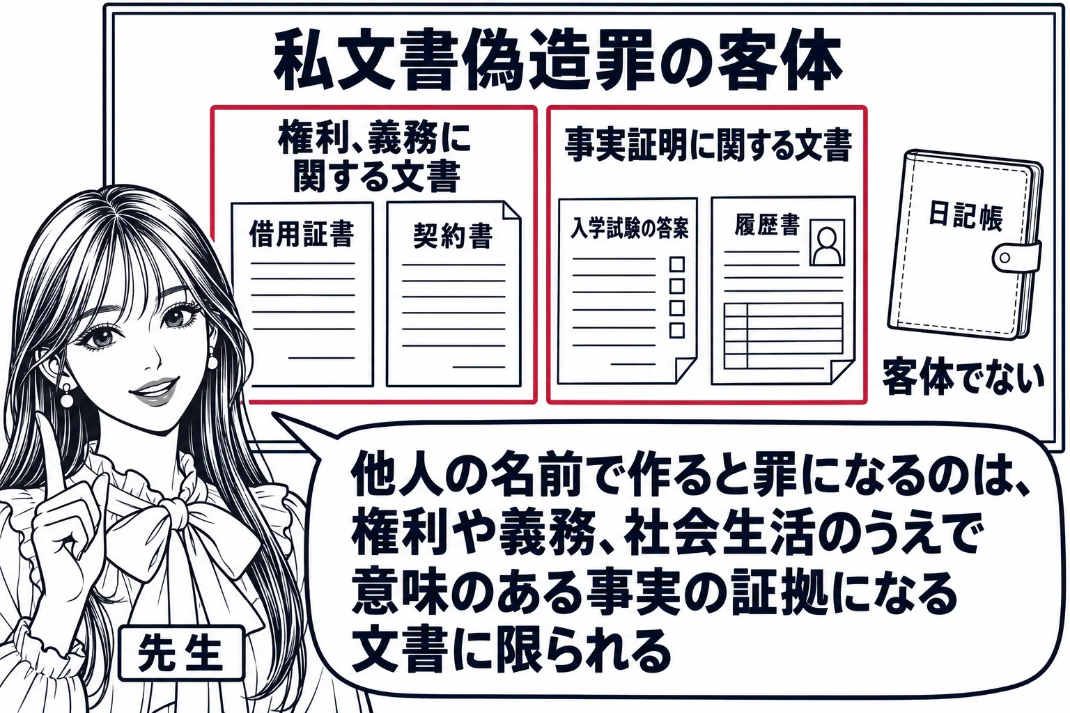 教室の場面。先生が教師役（札「先生」）で黒板の前に立つ。黒板の上端に「私文書偽造罪の客体」と書かれ、その下に二つの枠。左の枠は「権利、義務に関する文書」で、借用証書と契約書の絵。右の枠は「事実証明に関する文書」で、入学試験の答案と履歴書の絵
