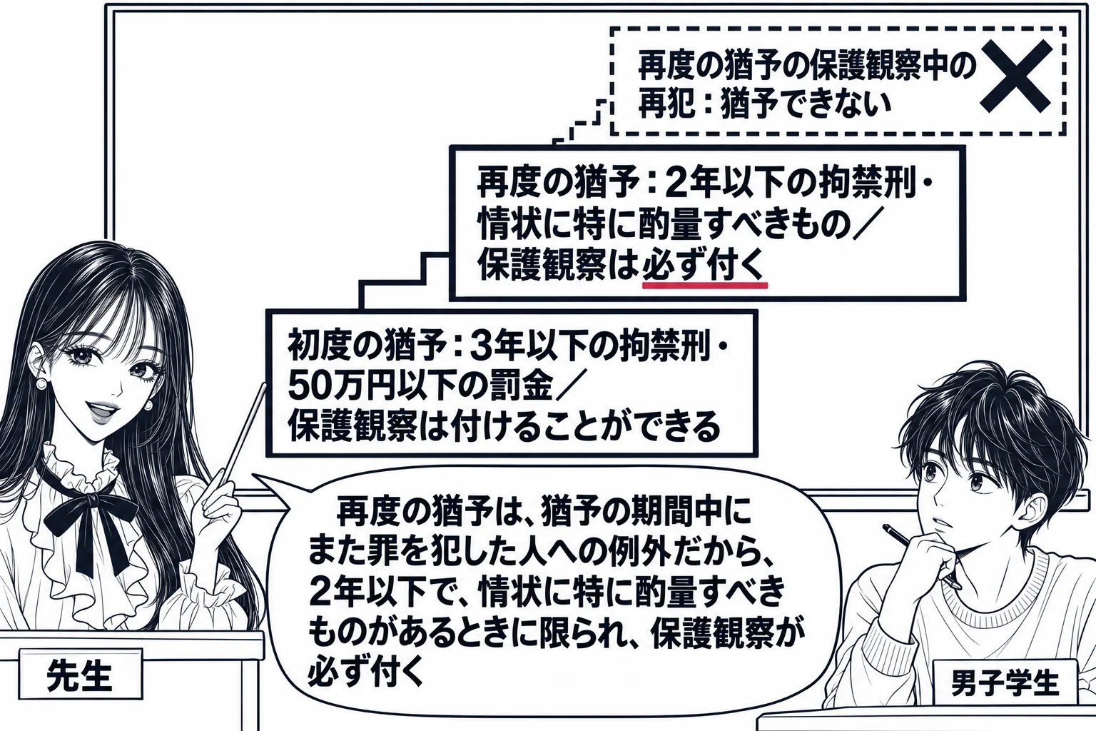 教室の場面。先生が教壇に立ち、黒板に2段の階段が描かれている。1段目の札「初度の猶予：3年以下の拘禁刑・50万円以下の罰金／保護観察は付けることができる」、2段目の札「再度の猶予：2年以下の拘禁刑・情状に特に酌量すべきもの／保護観察は必ず付