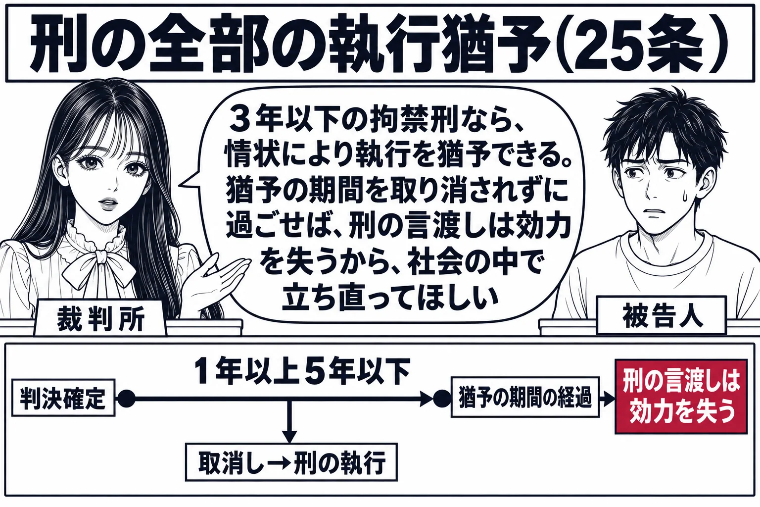 法廷の場面。先生が裁判官役（札「裁判所」）で法壇から判決を言い渡しており、被告人席に男性（札「被告人」）が立つ。法壇の前の掲示板に横長の時間の帯が描かれ、左端に札「判決確定」、右端に札「猶予の期間の経過」、帯の上に「1年以上5年以下」。右端