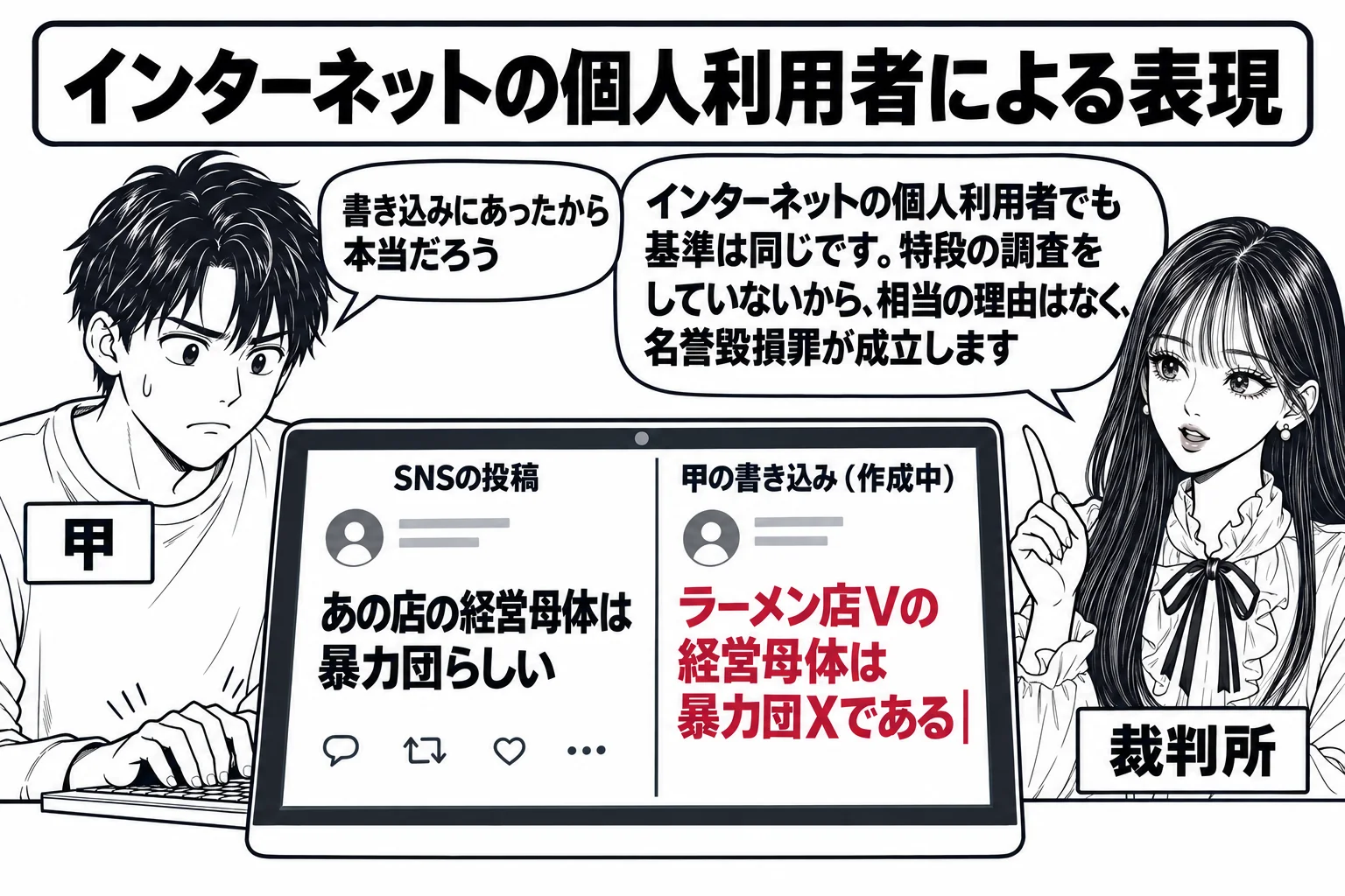 自宅の机の場面。男性（札「甲」）がパソコンに向かっている。画面の左半分に他人の書き込み「あの店の経営母体は暴力団らしい」、右半分に甲が打ち込んでいる文「ラーメン店Vの経営母体は暴力団Xである」が見える。甲の小さな吹き出し「書き込みにあったか