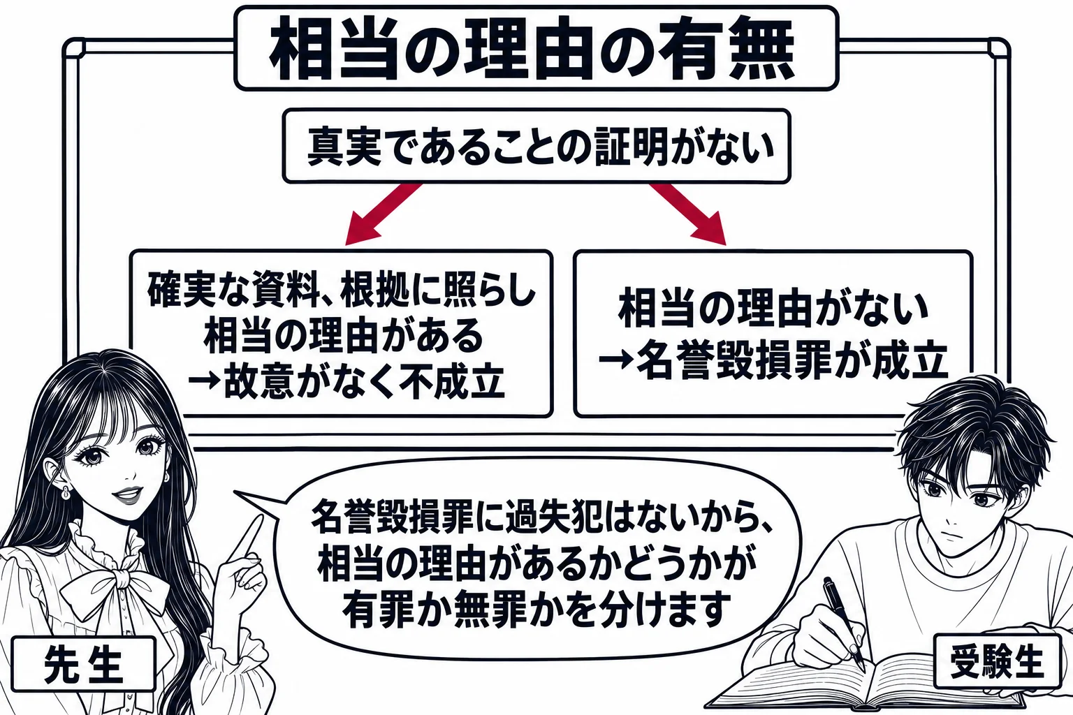 教室の場面。先生が教師役（札「先生」）で黒板の前に立ち、板書を指している。黒板には上から下への流れ図があり、一番上に「真実であることの証明がない」、その下で二つに分かれ、左に「確実な資料、根拠に照らし相当の理由がある→故意がなく不成立」、右