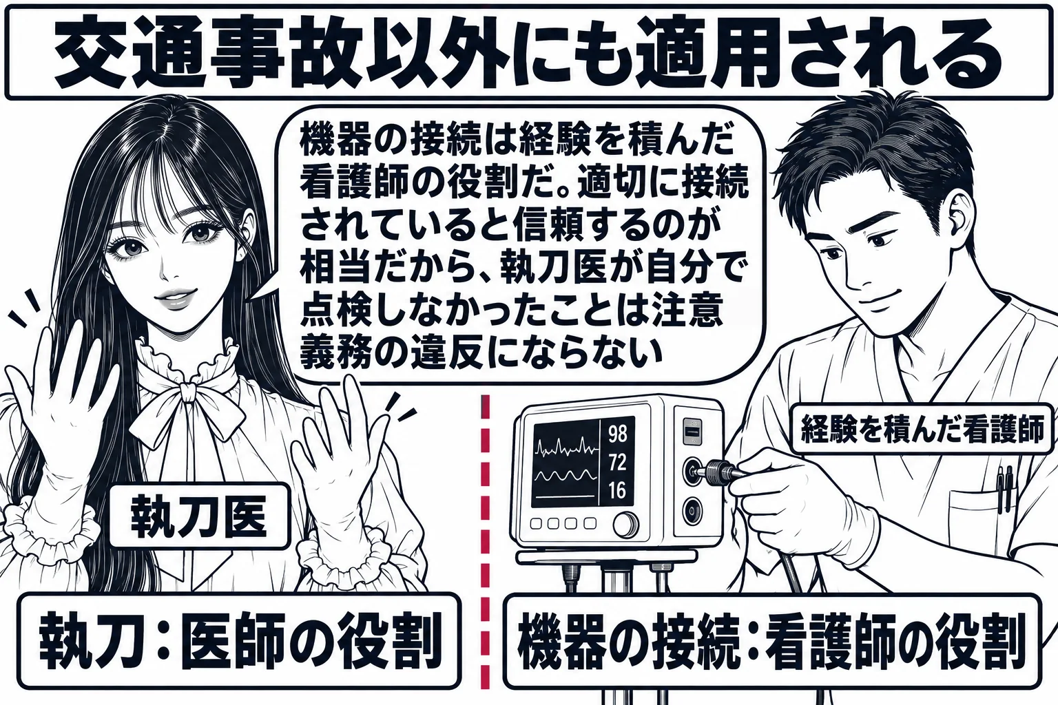 病院の手術準備室の場面。先生が執刀医役（札「執刀医」）で手を洗い終えて立ち、少し離れた機器の台の前で男性看護師（札「経験を積んだ看護師」）が機器のケーブルを接続している。二人の間の床に点線が引かれ、先生の側に札「執刀：医師の役割」、看護師の