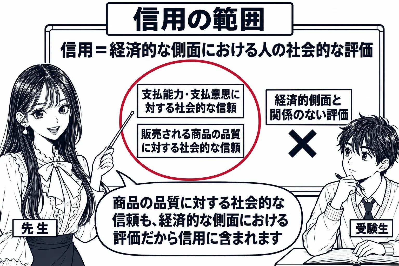 教室の場面。先生が教師役（札「先生」）で黒板の前に立ち、板書を指している。黒板には大きな円が描かれ、円の上に「信用＝経済的な側面における人の社会的な評価」と書かれている。円の中に二つの札「支払能力・支払意思に対する社会的な信頼」「販売される