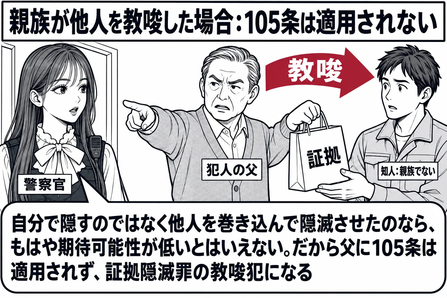 住宅の居間の場面。先生が警察官役（札「警察官」）で戸口に立ち、室内を見ている。室内では年配の男性（札「犯人の父」）が、作業着の男性（札「知人：親族でない」）に紙袋（札「証拠」）を手渡して外を指さしている。父から知人へ「教唆」と書いた矢印が伸