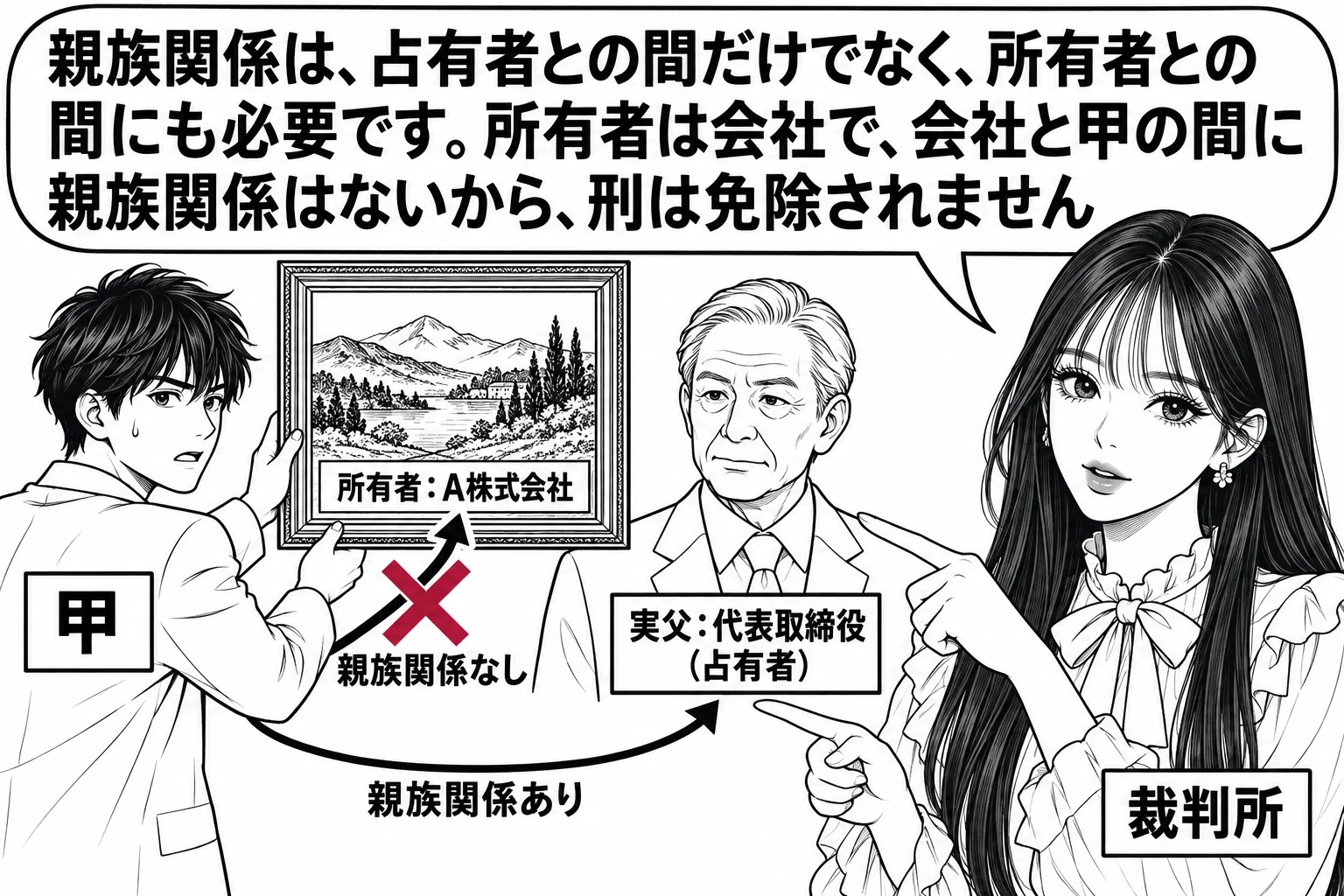 会社の応接室の場面。壁に絵画が掛かり、絵画の額に札「所有者：A株式会社」。絵画の横に年配の男性（札「実父：代表取締役（占有者）」）が立つ。絵画を外そうとしている若い男性（札「甲」）。甲から実父へ向かう矢印に札「親族関係あり」、甲から額の札「