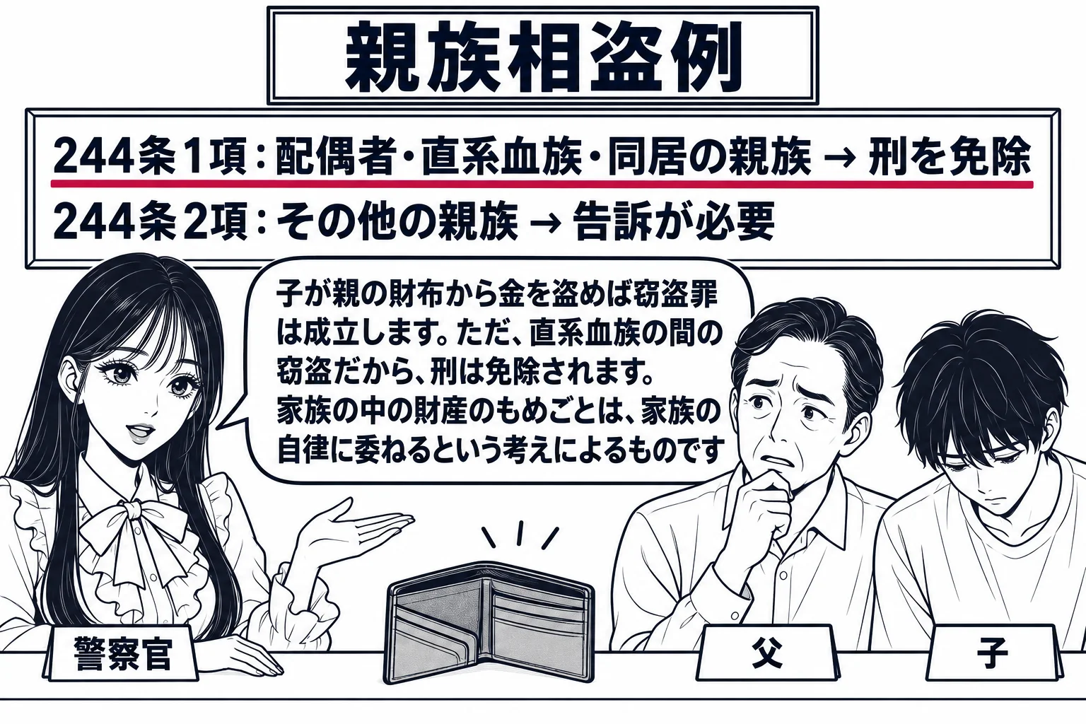 警察署の相談窓口の場面。先生が警察官役（札「警察官」）で窓口の内側に座り、向かいに年配の男性（札「父」）と、うなだれた若い男性（札「子」）が並んで座っている。机の上に空の財布が置かれている。壁の掲示に「244条1項：配偶者・直系血族・同居の