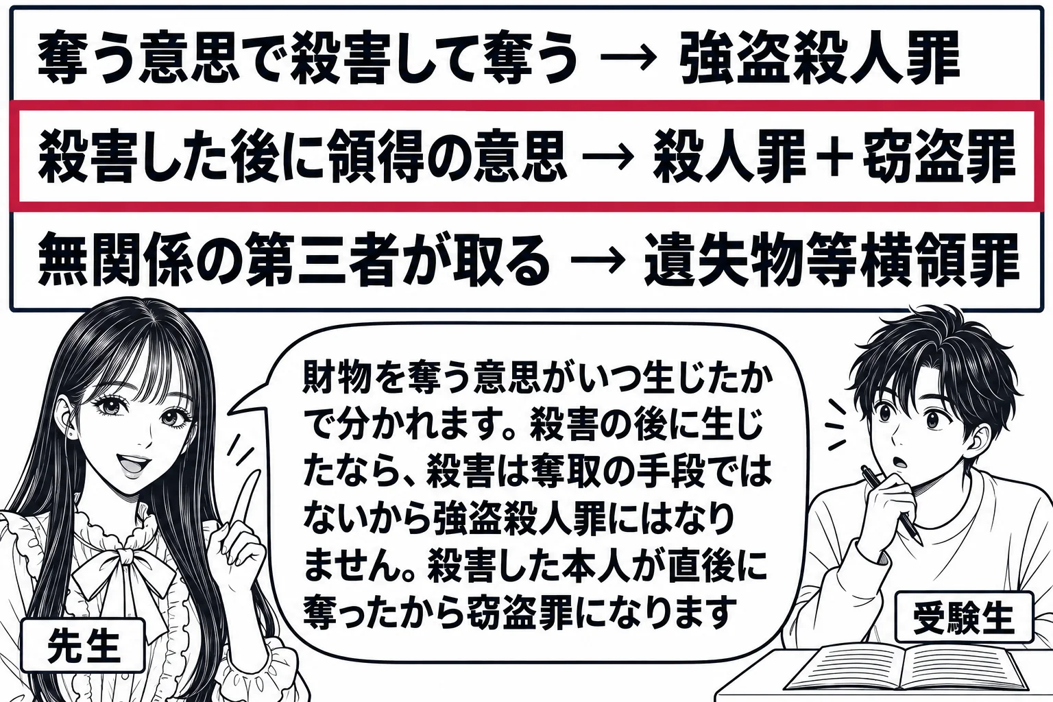 教室の場面。先生が教師役（札「先生」）で黒板の前に立つ。黒板に三段の表が書かれ、一段目「奪う意思で殺害して奪う → 強盗殺人罪」、二段目「殺害した後に領得の意思 → 殺人罪＋窃盗罪」、三段目「無関係の第三者が取る → 遺失物等横領罪」。席に