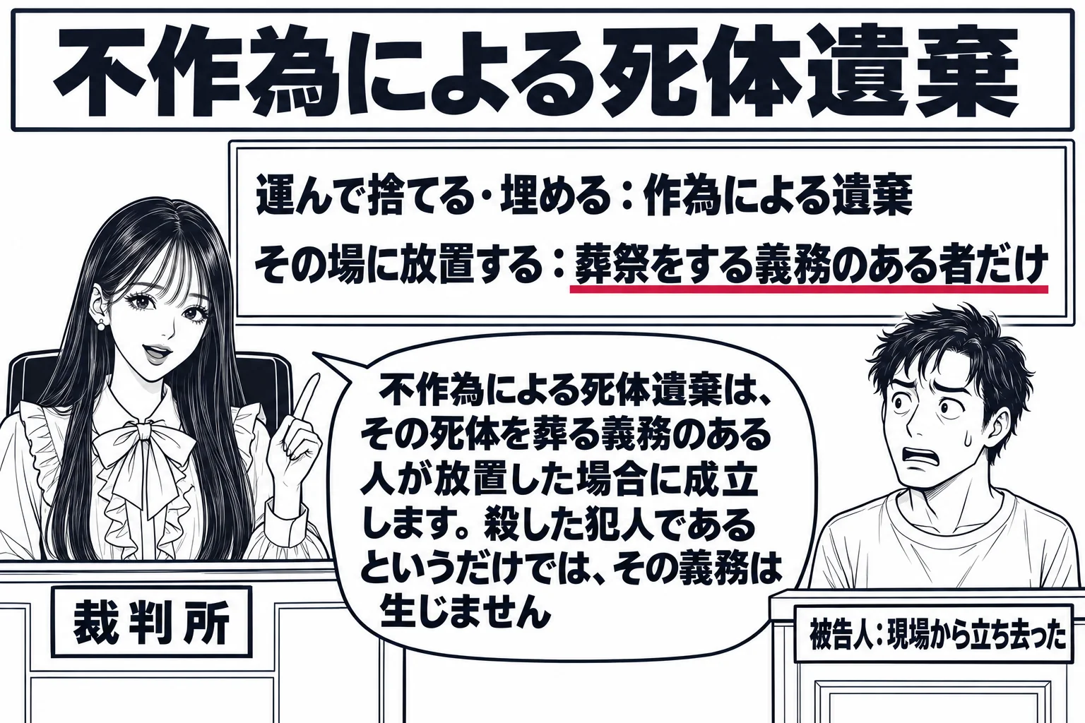 法廷の場面。先生が裁判官役（札「裁判所」）で法壇に座る。被告人席に男性（札「被告人：現場から立ち去った」）が立つ。法壇の横の掲示板に二行の板書があり、一行目「運んで捨てる・埋める：作為による遺棄」、二行目「その場に放置する：葬祭をする義務の