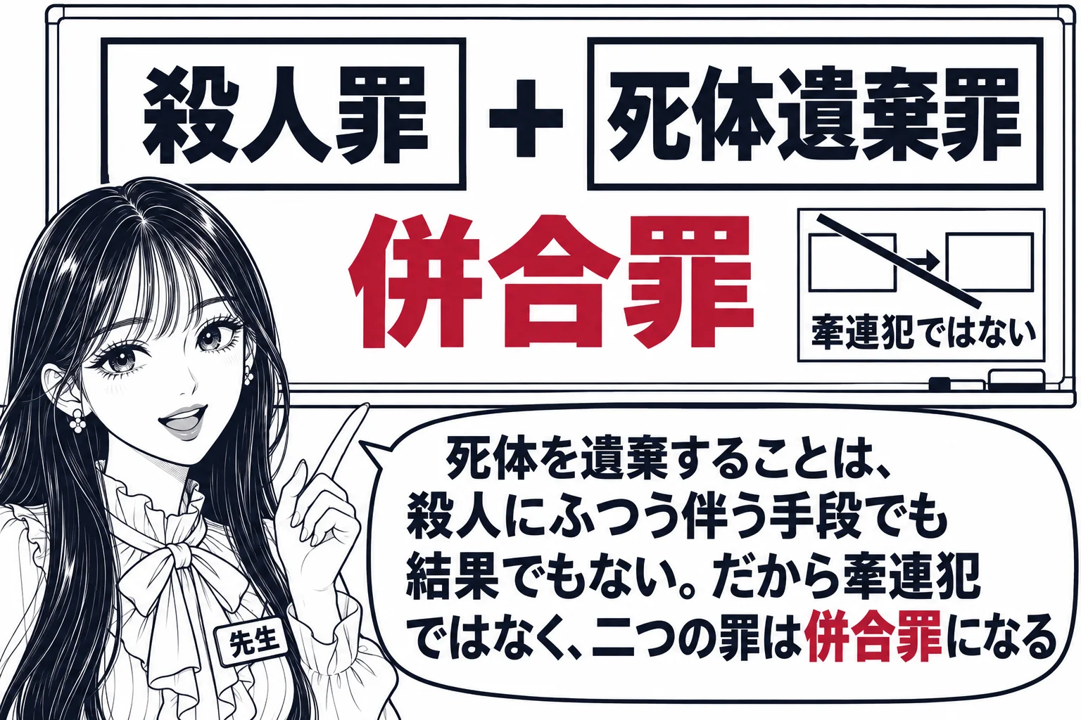 教室の場面。先生が教師役（札「先生」）で黒板の前に立つ。黒板に二つの箱が左右に離して描かれ、左の箱に「殺人罪」、右の箱に「死体遺棄罪」と書かれている。二つの箱の間に矢印はなく、間に「＋」の記号があり、下に大きく「併合罪」と書かれている。黒板
