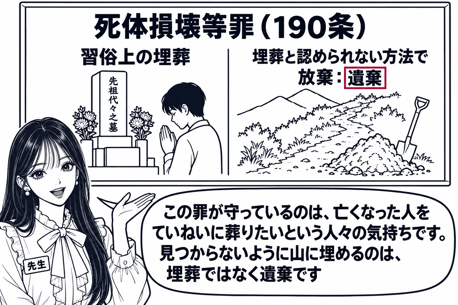 教室の場面。先生が教師役（札「先生」）で黒板の前に立つ。黒板の上端に「死体損壊等罪（190条）」と書かれ、その下に左右二つの図。左の図は、墓石の前に花が供えられ、人が手を合わせている絵で、「習俗上の埋葬」。右の図は、山道のわきにスコップと掘