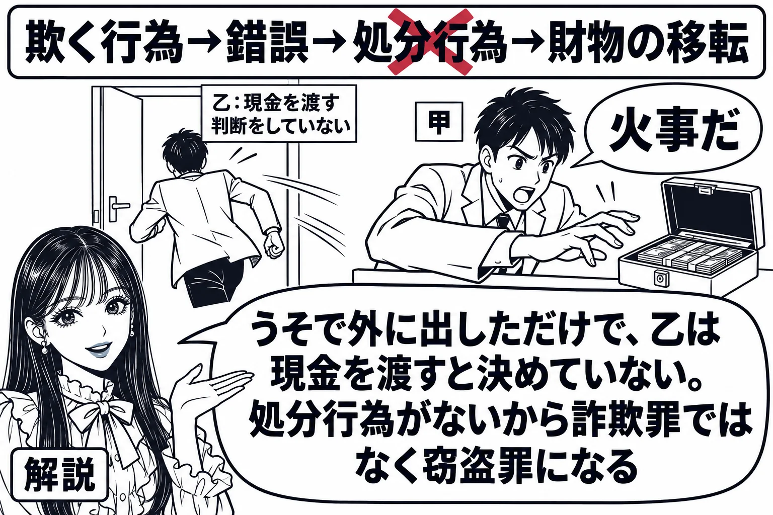 居間の場面。男性（札「乙：現金を渡す判断をしていない」）が玄関から外へ駆け出していく後ろ姿。室内の棚の現金入りの手提げ金庫に別の男性（札「甲」）が手を伸ばしている。甲の吹き出し「火事だ」。手前に先生が解説役（札「解説」）で立ち、吹き出し「う