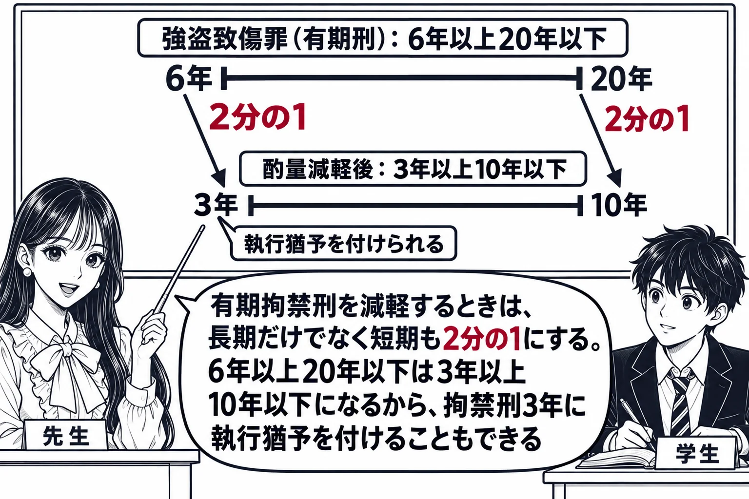 教室の場面。先生が教壇に立ち、黒板に横向きの帯グラフが2本、上下に描かれている。上の帯「強盗致傷罪（有期刑）：6年以上20年以下」、下の帯「酌量減軽後：3年以上10年以下」。上の帯の両端から下の帯の両端へ斜めの矢印が2本あり、それぞれに深紅