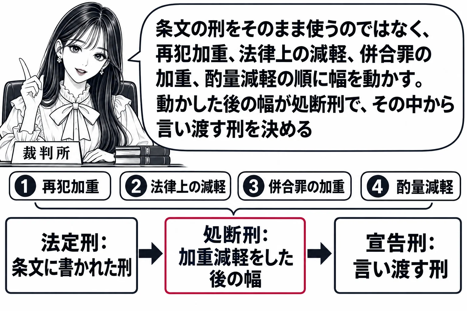 裁判官室の場面。先生が裁判官役（札「裁判所」）で机に向かい、机の上に左から右へ3つの箱が並ぶ。左の箱「法定刑：条文に書かれた刑」、中央の箱「処断刑：加重減軽をした後の幅」、右の箱「宣告刑：言い渡す刑」。左から中央へ太い矢印があり、矢印の上に