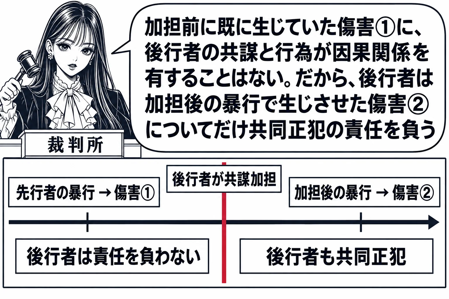 法廷の場面。先生が裁判官役（札「裁判所」）で法壇に座る。法壇の前に大きなパネルがあり、左から右へ時間の矢印が引かれている。矢印の左側に札「先行者の暴行 → 傷害①」、中央に縦線と札「後行者が共謀加担」、右側に札「加担後の暴行 → 傷害②」。