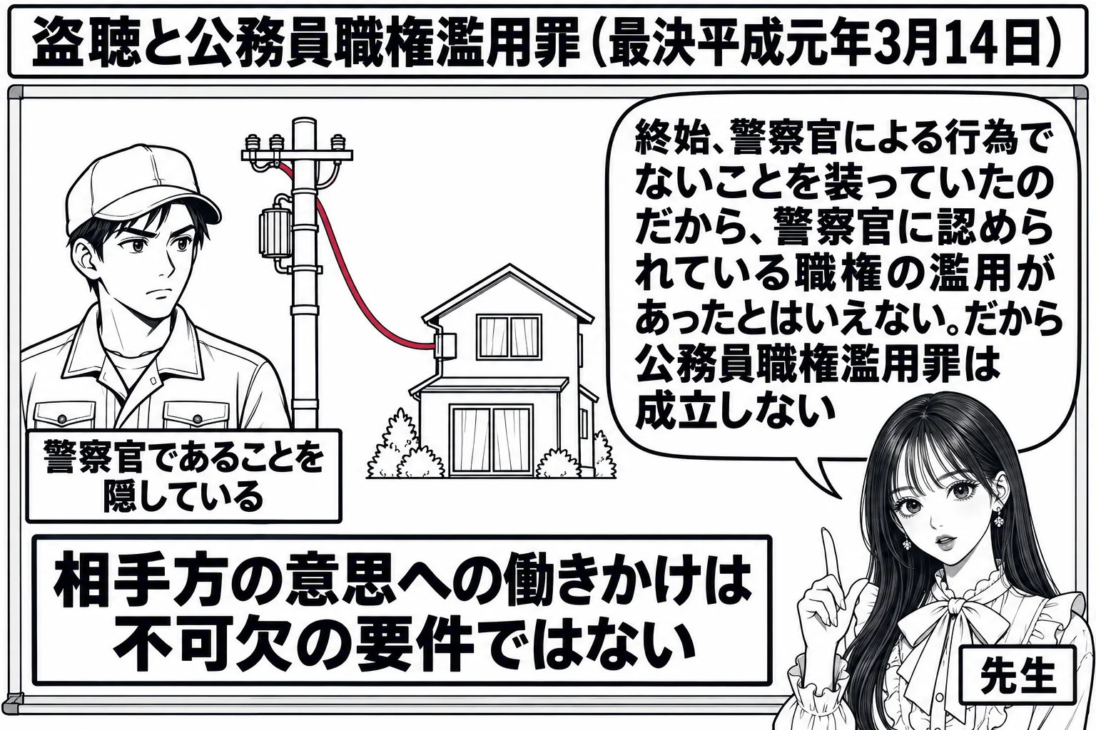 教室の場面。先生が教師役（札「先生」）で黒板の前に立ち、黒板に電柱と電話線と一軒の家の略図が描かれている。電柱のそばに作業服の人物の略図があり、札「警察官であることを隠している」が付いている。先生の吹き出し「終始、警察官による行為でないこと