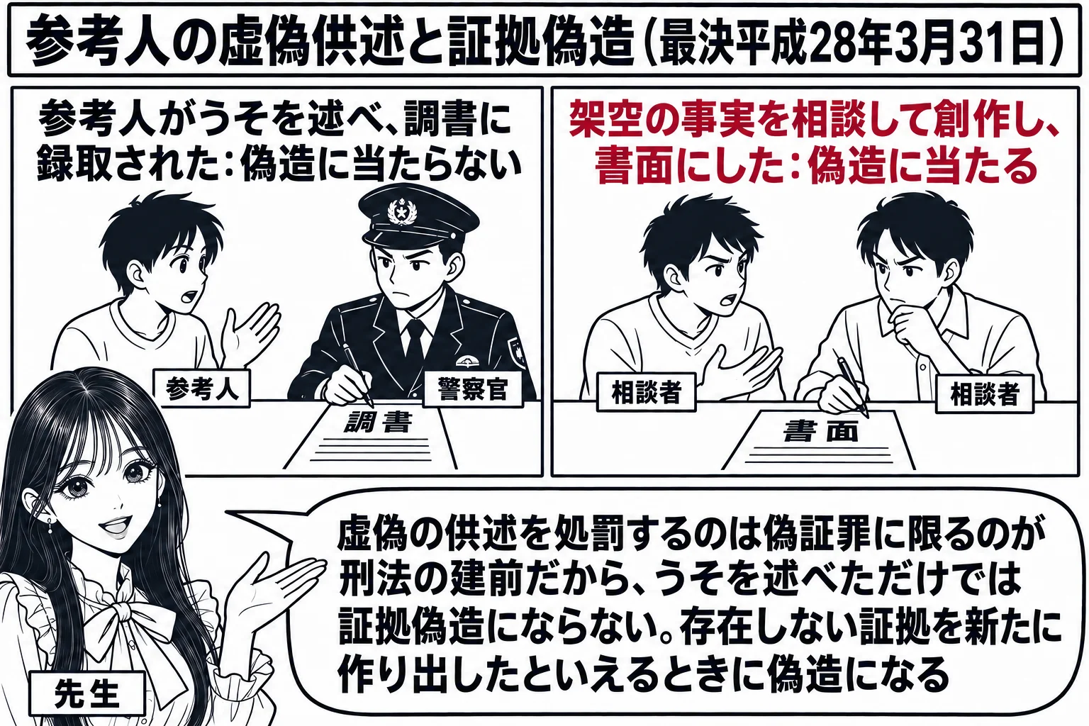 教室の場面。先生が教師役（札「先生」）で黒板の前に立ち、黒板は左右に分かれている。左の枠には、取調室で話す人と調書を書く警察官の図があり、題は「参考人がうそを述べ、調書に録取された：偽造に当たらない」。右の枠には、机を囲んで二人が相談しなが