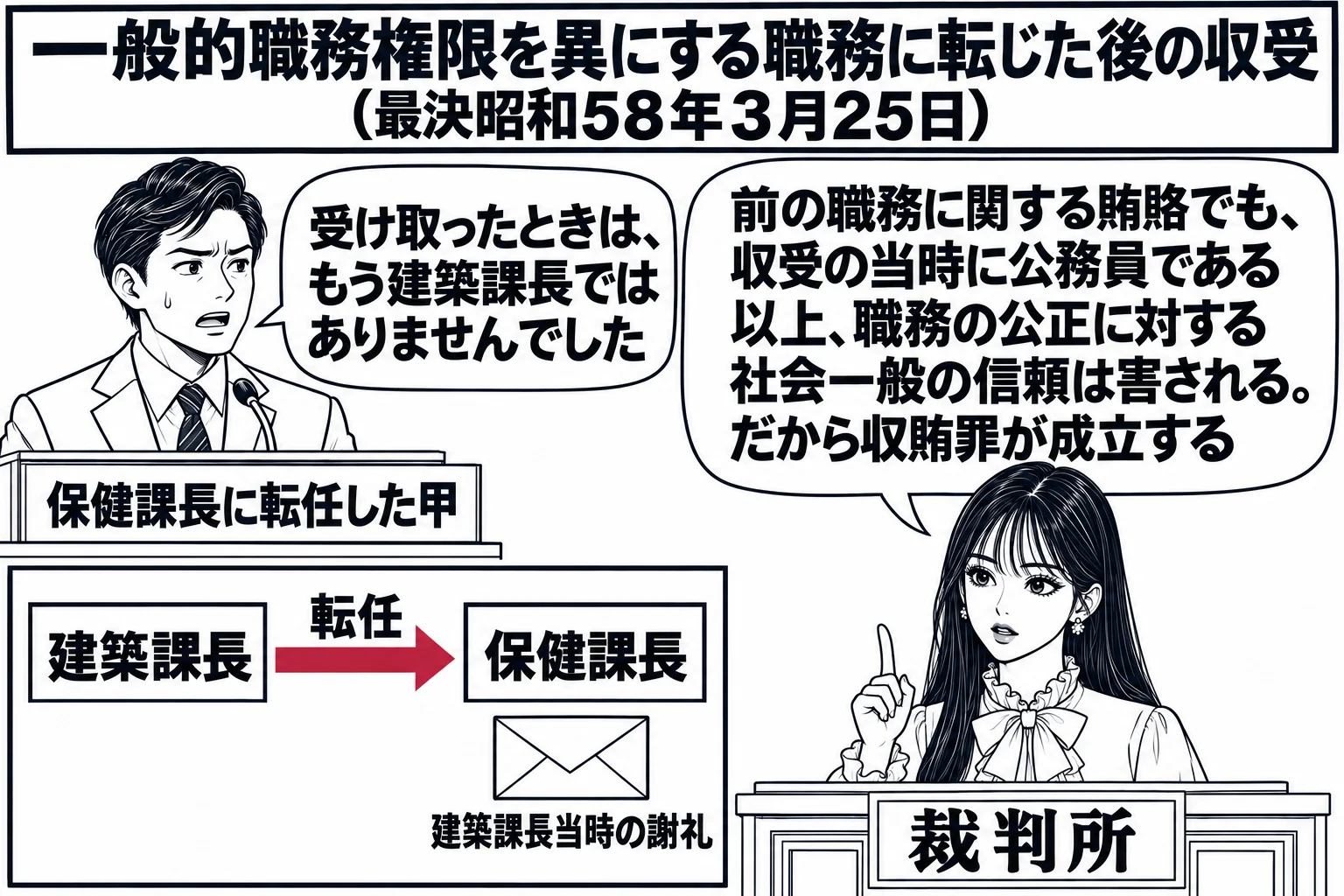 法廷の場面。先生が裁判官役（札「裁判所」）で法壇に座っている。証言台の前にスーツの男性（札「保健課長に転任した甲」）が立っている。法廷の脇のパネルに「建築課長」と「保健課長」の二つの箱が左右に並び、左から右へ「転任」の矢印が引かれ、右の箱の