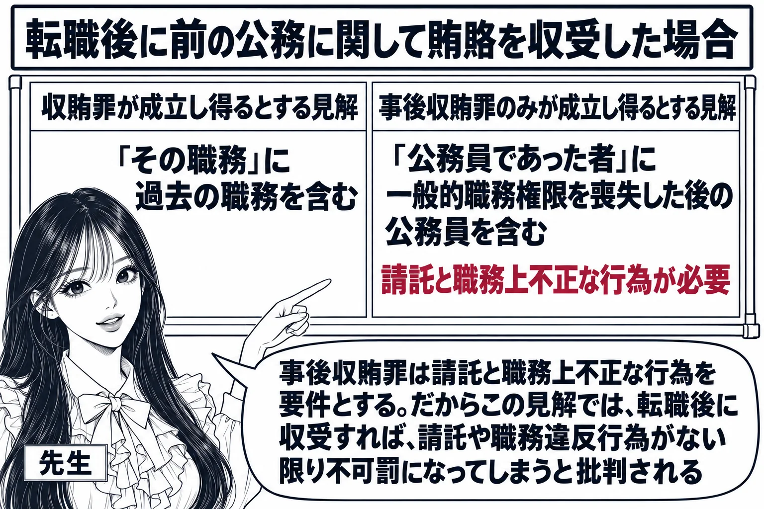 教室の場面。先生が教師役（札「先生」）で黒板の前に立ち、黒板は左右に分かれている。左の枠の題は「収賄罪が成立し得るとする見解」で、その下に「「その職務」に過去の職務を含む」と書かれている。右の枠の題は「事後収賄罪のみが成立し得るとする見解」