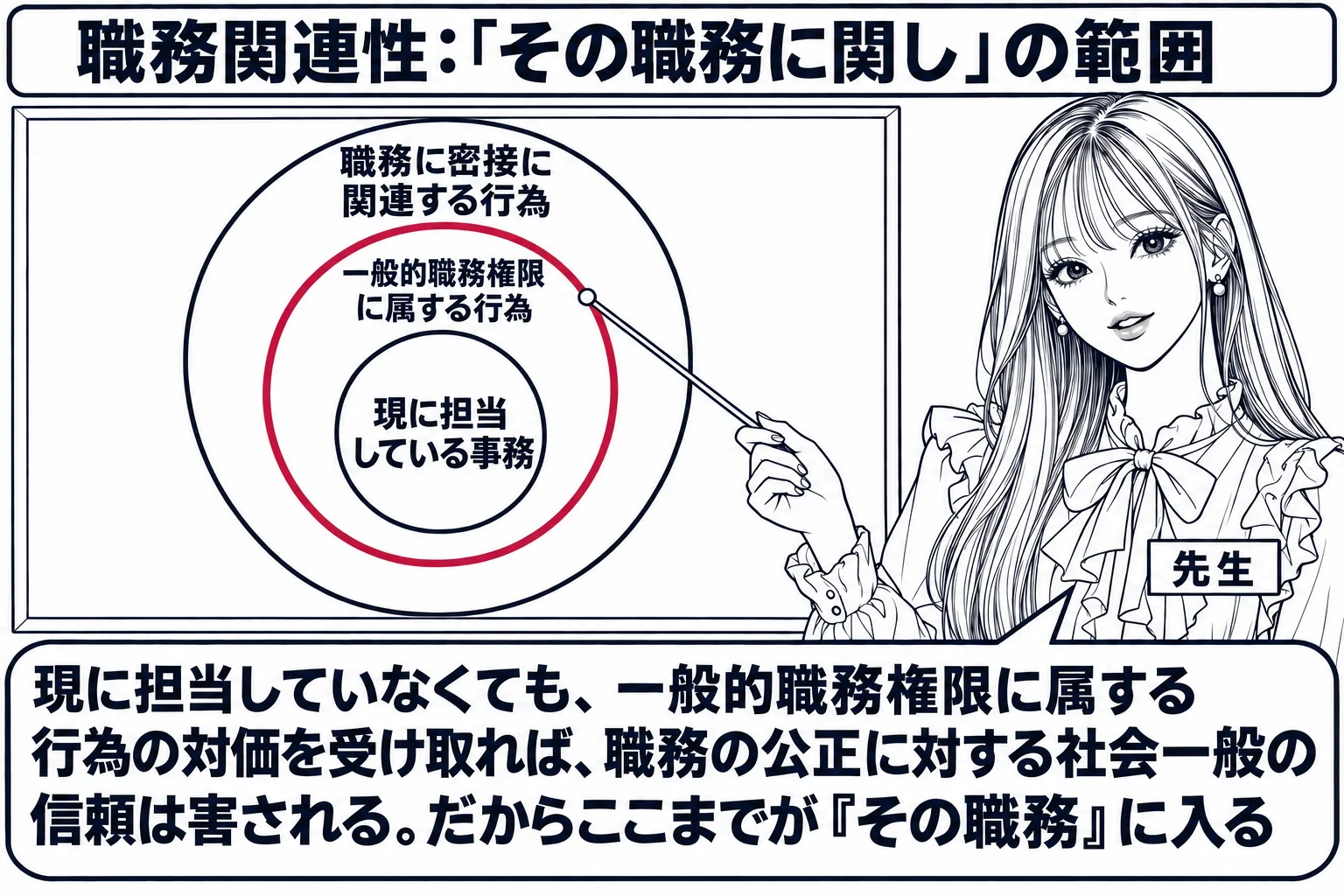 教室の場面。先生が教師役（札「先生」）で黒板の前に立ち、黒板に三重の円が描かれている。いちばん内側の円に「現に担当している事務」、真ん中の円に「一般的職務権限に属する行為」、いちばん外側の円に「職務に密接に関連する行為」と書かれている。先生