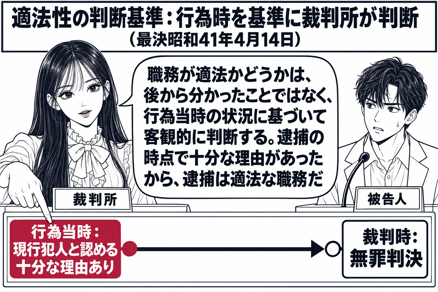 法廷の場面。先生が裁判官役（札「裁判所」）で法壇に座り、手元に横長の時間の帯を描いた板を立てている。帯の左端に「行為当時：現行犯人と認める十分な理由あり」、右端に「裁判時：無罪判決」と書かれ、先生は左端を指し示している。証言台の前に被告人の
