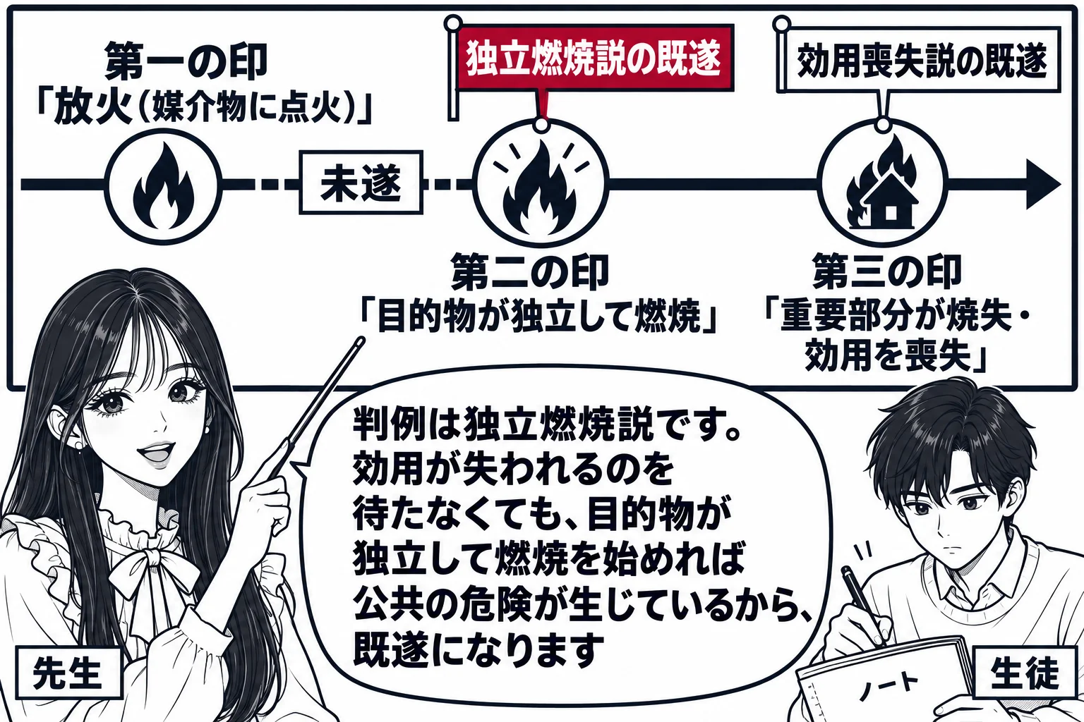 教室の場面。先生が教師役で黒板の前に立つ。黒板に横向きの矢印で時間の流れが描かれ、左から「放火（媒介物に点火）」「目的物が独立して燃焼」「重要部分が焼失・効用を喪失」の三つの印。二つ目の印に旗「独立燃焼説の既遂」、三つ目の印に旗「効用喪失説
