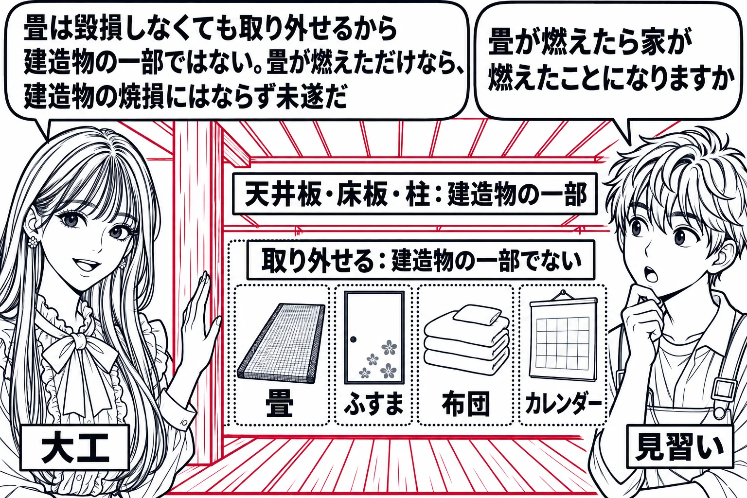 和室の場面。部屋の中に「畳」「ふすま」「布団」「カレンダー」と札の付いた物が描かれ、それぞれ点線で囲まれて札「取り外せる：建造物の一部でない」。天井と床と柱は実線で描かれ札「天井板・床板・柱：建造物の一部」。先生が大工役（札「大工」）で柱に