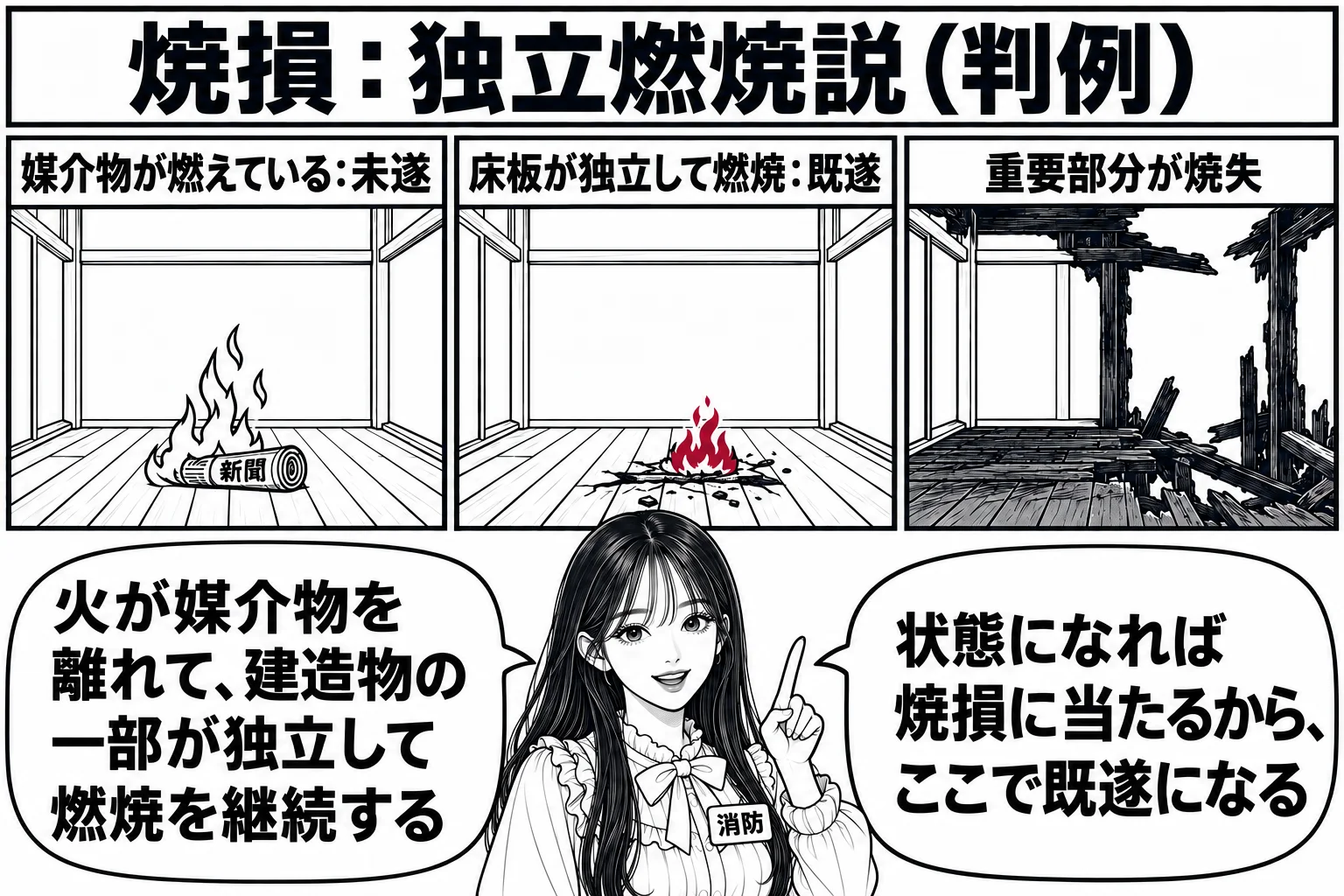 和室の断面を描いた場面。左から右へ三つのコマが並ぶ。一つ目は丸めた新聞紙だけが燃えていて札「媒介物が燃えている：未遂」。二つ目は新聞紙が無くなり床板の一部だけが小さく燃えていて札「床板が独立して燃焼：既遂」。三つ目は部屋の半分が黒く焦げてい