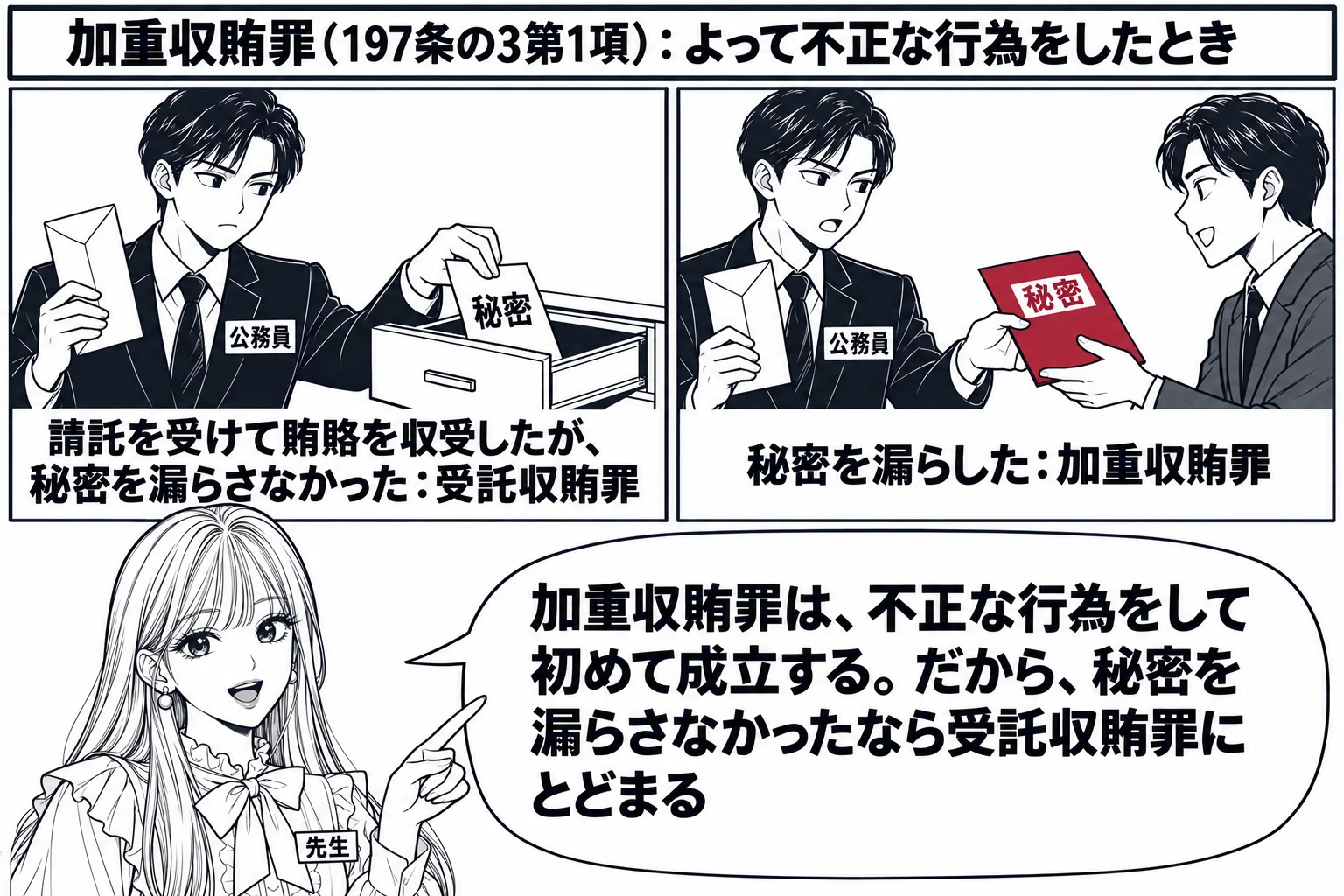 教室の場面。先生が教師役（札「先生」）で黒板の前に立ち、黒板は左右二つのコマに分かれている。左のコマには、封筒を受け取った人物（札「公務員」）が、書類（表紙に「秘密」）を机の引き出しにしまっている略図があり、コマの下に「請託を受けて賄賂を収