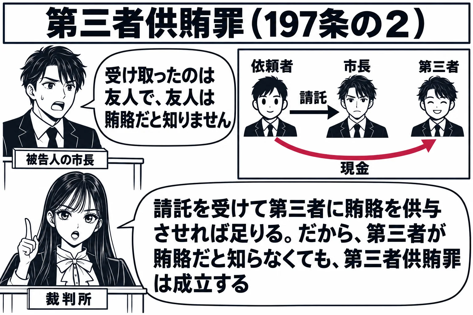 法廷の場面。先生が裁判官役（札「裁判所」）で法壇に座っている。証言台の前にスーツの男性（札「被告人の市長」）が立っている。法廷の脇のパネルに三人の略図があり、左の人物（札「依頼者」）から中央の人物（札「市長」）へ「請託」の矢印、左の人物から