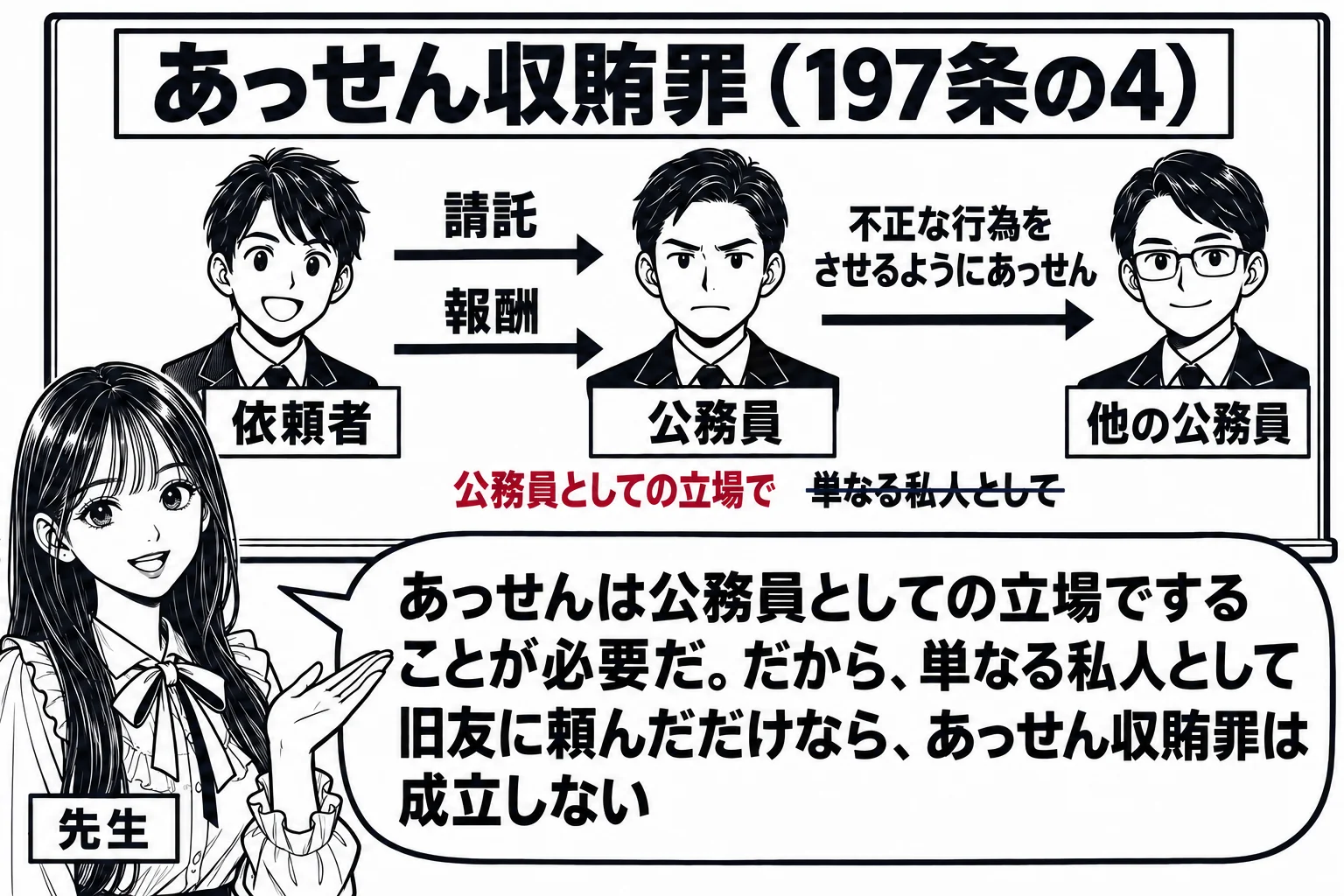 教室の場面。先生が教師役（札「先生」）で黒板の前に立ち、黒板に三人の略図が横に並んでいる。左の人物に札「依頼者」、中央の人物に札「公務員」、右の人物に札「他の公務員」が付いている。左から中央へ「請託」と「報酬」の矢印、中央から右へ「不正な行