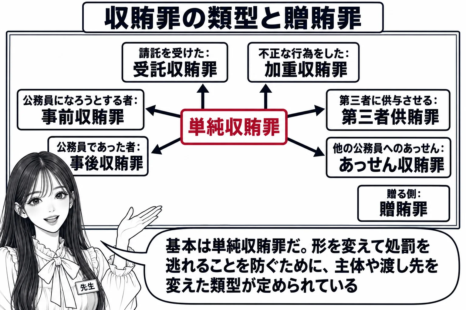 教室の場面。先生が教師役（札「先生」）で黒板の前に立ち、黒板の中央に大きな箱「単純収賄罪」が描かれている。箱から上へ二本の矢印が伸び、一本の先に「請託を受けた：受託収賄罪」、もう一本の先に「不正な行為をした：加重収賄罪」と書かれている。箱か