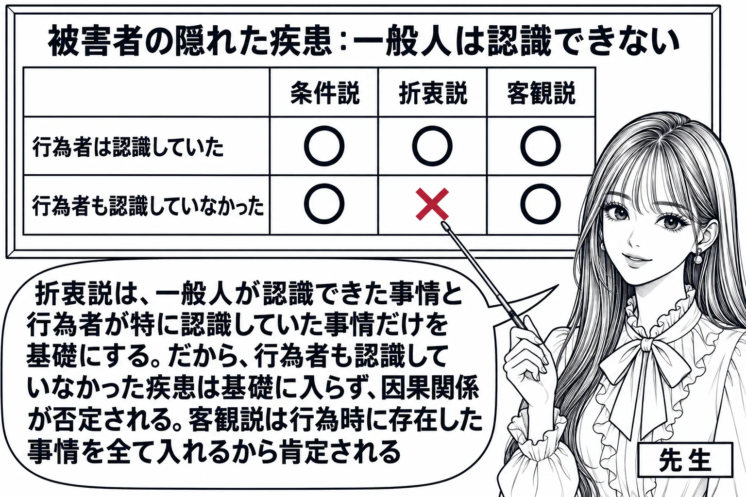 黒板に表が描かれた教室の場面。先生が教師役（札「先生」）で指し棒を持つ。表の題は「被害者の隠れた疾患：一般人は認識できない」。行は二つで、上の行「行為者は認識していた」、下の行「行為者も認識していなかった」。列は三つで「条件説」「折衷説」「
