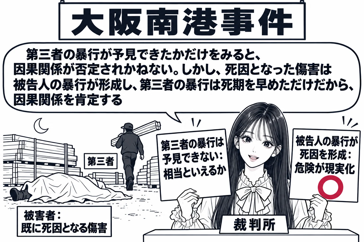 夜の資材置場の場面。地面に毛布を掛けられて横たわる人の輪郭（札「被害者：既に死因となる傷害」。顔や傷は描かない）。奥に角材を持って立ち去る人影（札「第三者」）。手前に先生が裁判官役（札「裁判所」）で立ち、二枚の札を持つ。一枚目「第三者の暴行