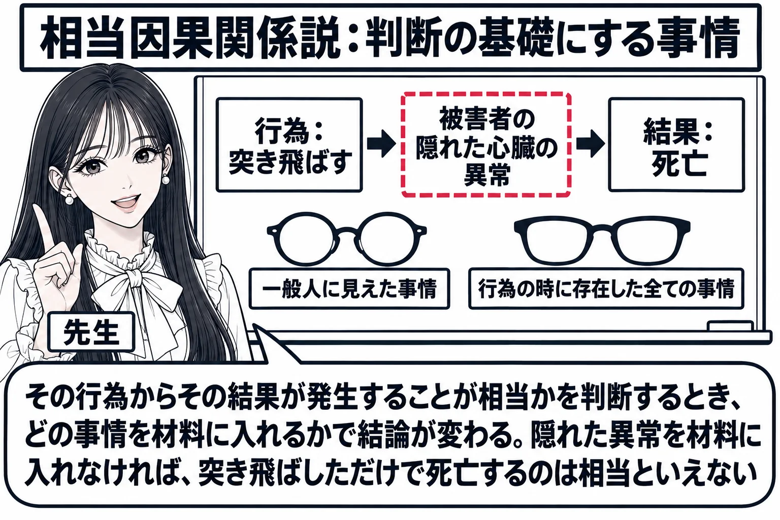 教室の場面。先生が教師役（札「先生」）で黒板の前に立つ。黒板の左に札「行為：突き飛ばす」、右に札「結果：死亡」、その間に札「被害者の隠れた心臓の異常」が点線の枠で描かれている。黒板の下に二つの眼鏡の絵が並び、左の眼鏡に札「一般人に見えた事情