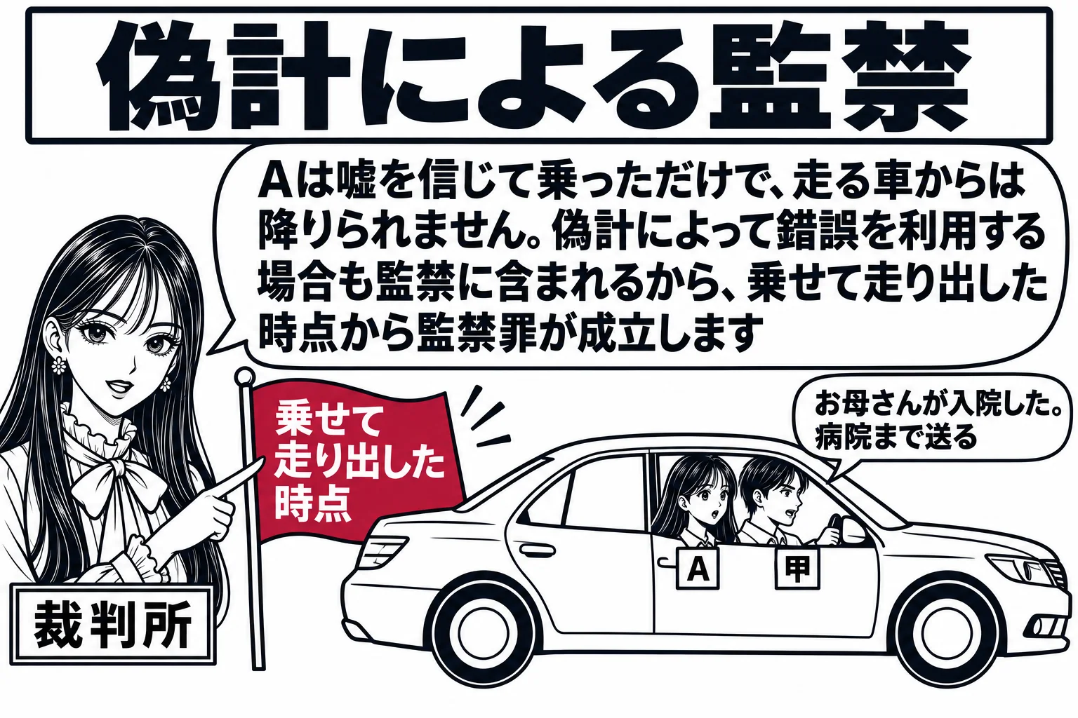 道路を走る乗用車を横から見た場面。運転席に男性（札「甲」）、助手席に女性（札「A」）が座っている。甲の小さな吹き出し「お母さんが入院した。病院まで送る」。車の後ろの路上に、乗車した地点を示す旗「乗せて走り出した時点」が立っている。先生が裁判