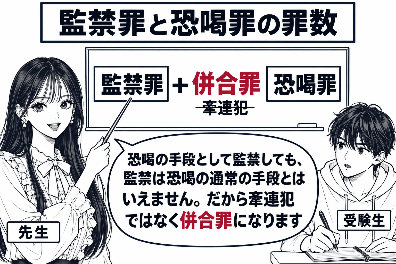 教室の場面。先生が教師役（札「先生」）で黒板の前に立ち、板書を指し棒で指している。黒板には左に箱「監禁罪」、右に箱「恐喝罪」が並び、二つの箱の間に「＋」の記号と「併合罪」の文字、その下に小さく取消線を引いた「牽連犯」の文字がある。席に座った