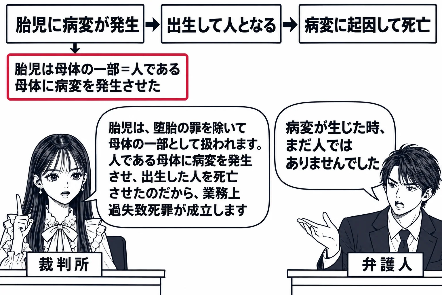 法廷の場面。先生が裁判官役（札「裁判所」）で法壇に座る。壁の掲示に三つの箱が矢印で左から右へつながり、順に「胎児に病変が発生」「出生して人となる」「病変に起因して死亡」。一つ目の箱の下に札「胎児は母体の一部＝人である母体に病変を発生させた」
