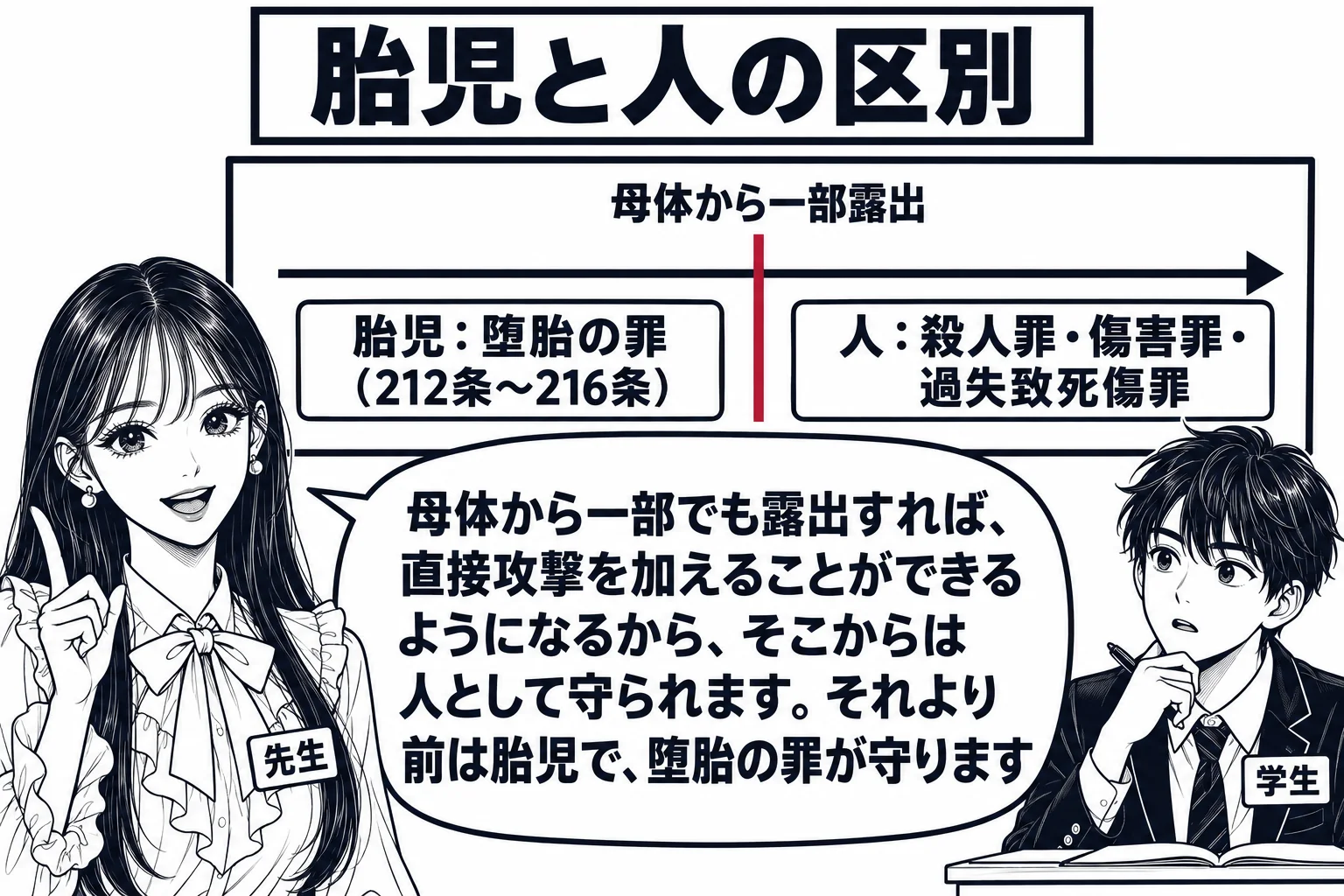 教室の場面。先生が教師役（札「先生」）で黒板の前に立つ。黒板に左から右へ時間の流れを示す横線があり、線の途中に縦の区切り線と札「母体から一部露出」。区切り線の左側の区間に札「胎児：堕胎の罪（212条〜216条）」、右側の区間に札「人：殺人罪