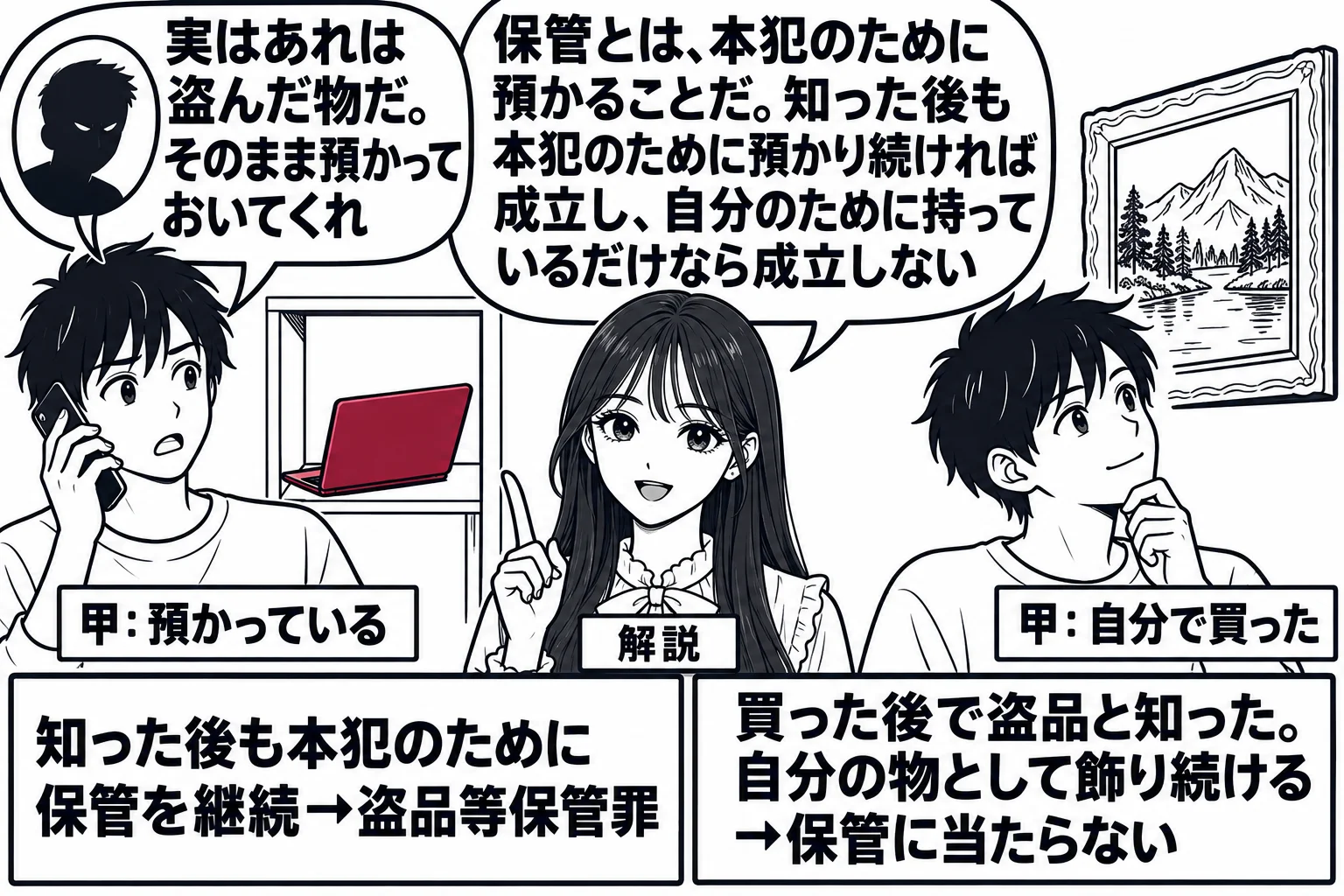 アパートの一室の場面を左右に並べる。左は男性（札「甲：預かっている」）が押入れのパソコンを見ながら電話をしており、電話の相手の吹き出し「実はあれは盗んだ物だ。そのまま預かっておいてくれ」。左の札「知った後も本犯のために保管を継続→盗品等保管