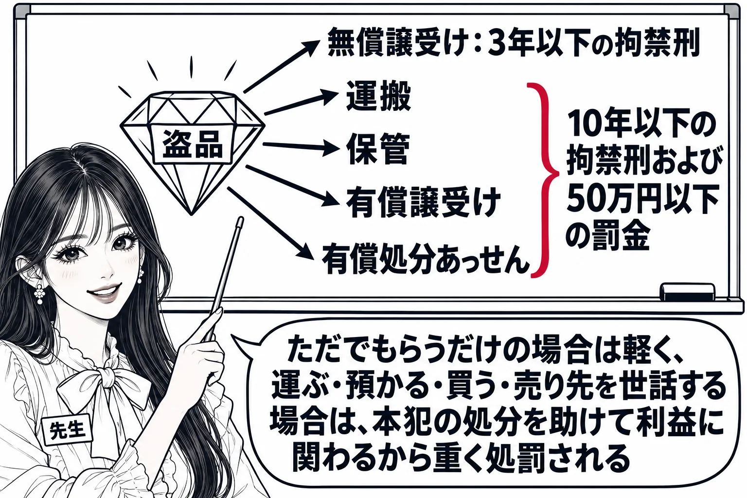 教室の黒板の場面。先生が教師役（札「先生」）で黒板を指す。黒板の中央に宝石の絵（札「盗品」）、そこから5本の矢印が伸び、それぞれの先に「無償譲受け：3年以下の拘禁刑」「運搬」「保管」「有償譲受け」「有償処分あっせん」。後の4つをまとめる括弧