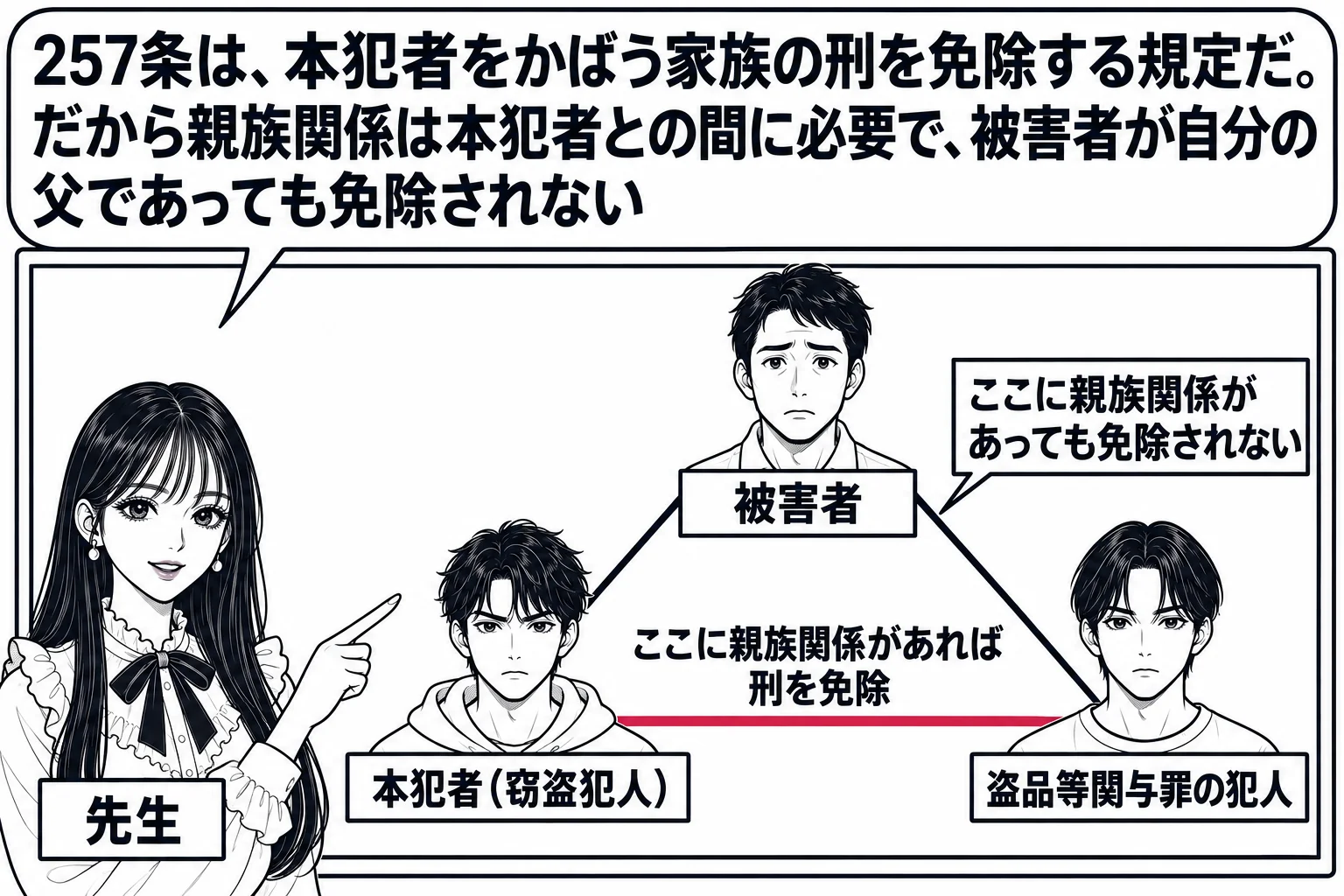 教室の黒板の場面。先生が教師役（札「先生」）で黒板を指す。黒板に3人の人物が三角形に描かれる。上に「被害者」、左下に「本犯者（窃盗犯人）」、右下に「盗品等関与罪の犯人」。左下と右下を結ぶ線に「ここに親族関係があれば刑を免除」。上と右下を結ぶ