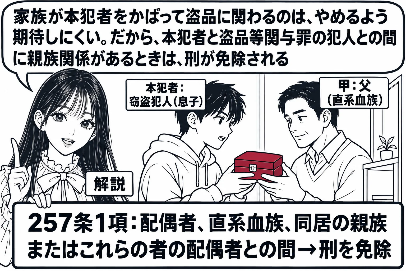 住宅の玄関の場面。若い男性（札「本犯者：窃盗犯人（息子）」）が盗んできた宝石箱を差し出し、父親の男性（札「甲：父（直系血族）」）が受け取って棚にしまおうとしている。玄関の外に先生が解説役（札「解説」）で立ち、条文の札「257条1項：配偶者、