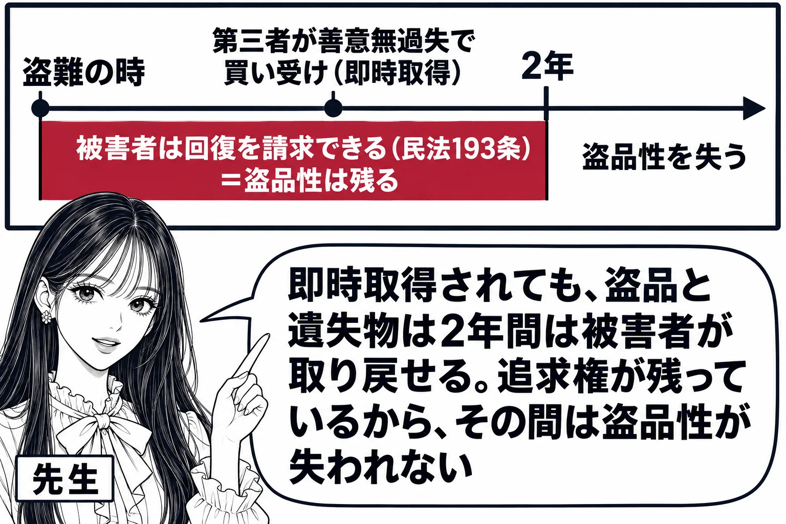 教室の黒板の場面。先生が教師役（札「先生」）で黒板を指す。黒板には横向きの時間の矢印が引かれ、左端に「盗難の時」、右に「2年」の目盛り。矢印の途中に「第三者が善意無過失で買い受け（即時取得）」の点。左端から2年の目盛りまでの区間に帯が引かれ