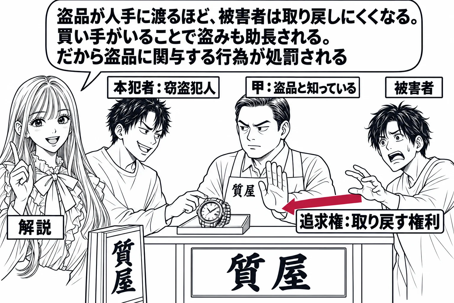 質屋の店先の場面。カウンターに腕時計が置かれ、売りに来た男性（札「本犯者：窃盗犯人」）と買い取る店主の男性（札「甲：盗品と知っている」）が向かい合う。店の外に、時計を探す被害者の男性（札「被害者」）が立ち、店内の時計に向かって伸ばした矢印に
