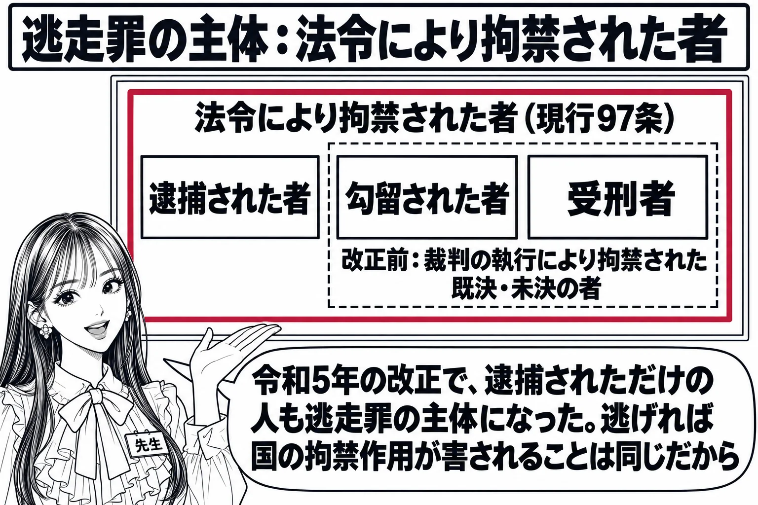 教室の場面。先生が教師役（札「先生」）で黒板の前に立ち、黒板には横に並んだ三つの箱「逮捕された者」「勾留された者」「受刑者」が描かれ、三つ全部を囲む大きな枠に「法令により拘禁された者（現行97条）」、右の二つだけを囲む点線の枠に「改正前：裁
