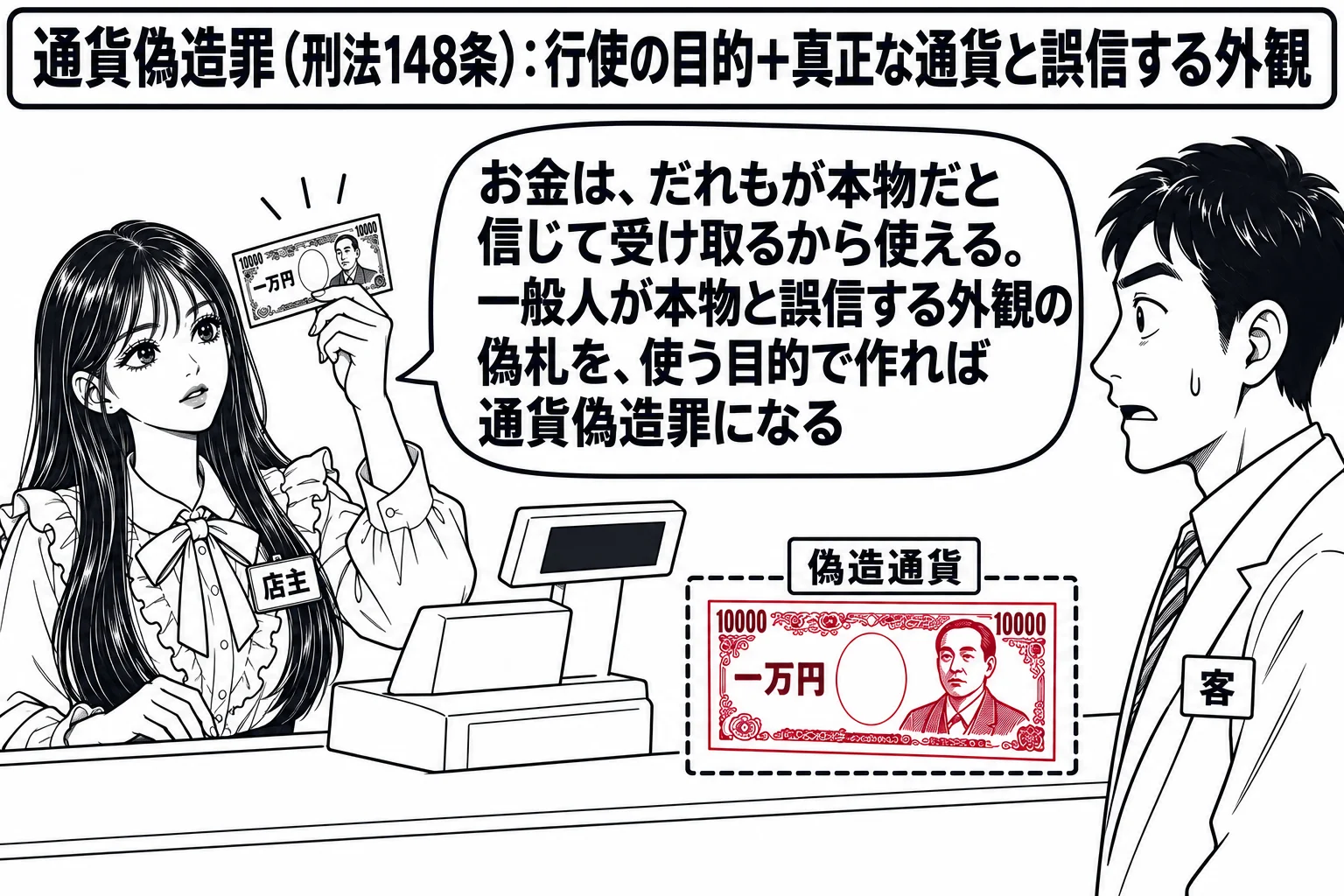 商店のレジの場面。先生が店主役（札「店主」）でレジの内側に立ち、受け取った一万円札を明かりにかざして見ている。カウンターの向かいに客の男性（札「客」）。レジの横に「偽造通貨」と書かれた小さな札の付いた紙幣が一枚、点線の枠で囲まれている。先生