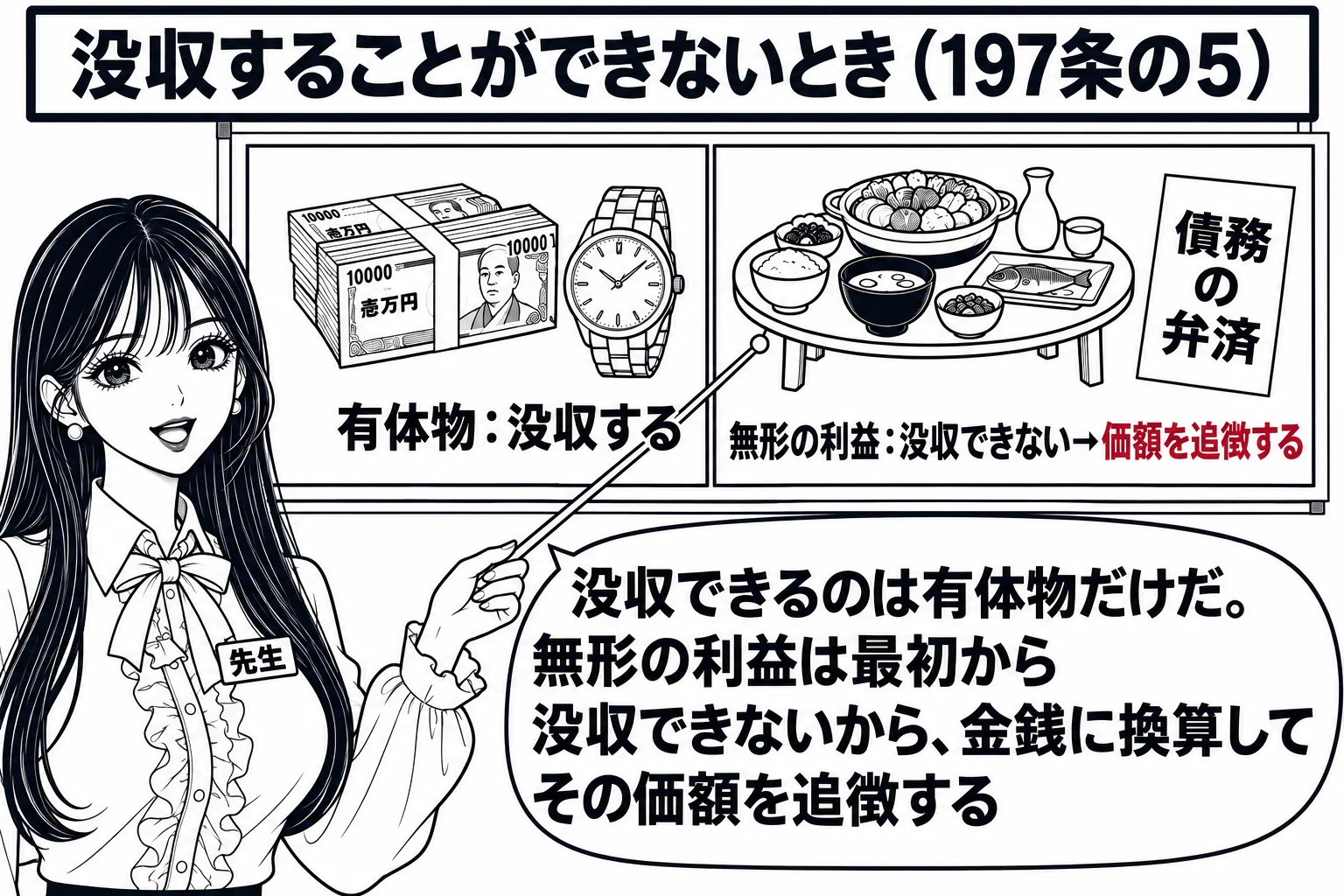 教室の場面。先生が教師役（札「先生」）で黒板の前に立ち、黒板は左右に分かれている。左の枠には現金の束と腕時計の略図があり、その下に「有体物：没収する」と書かれている。右の枠には料理の並んだ座卓の略図と、「債務の弁済」と書かれた領収書の略図が
