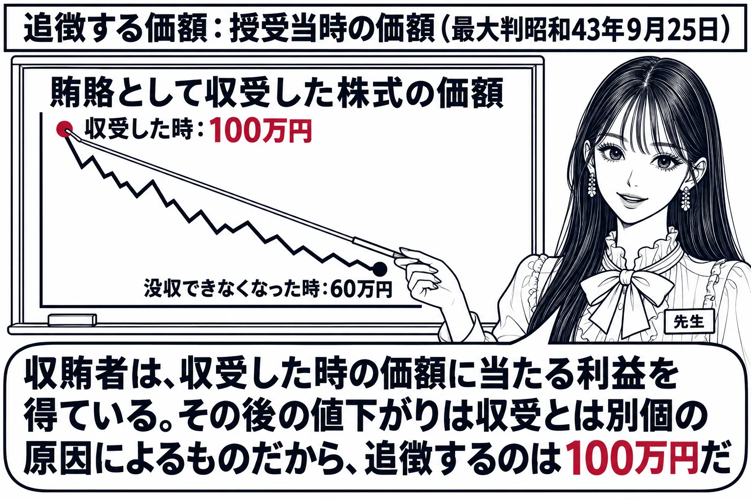 教室の場面。先生が教師役（札「先生」）で黒板の前に立ち、黒板に右下がりの折れ線グラフが描かれている。グラフの左端の点に「収受した時：100万円」、右端の点に「没収できなくなった時：60万円」と書かれ、グラフの題は「賄賂として収受した株式の価
