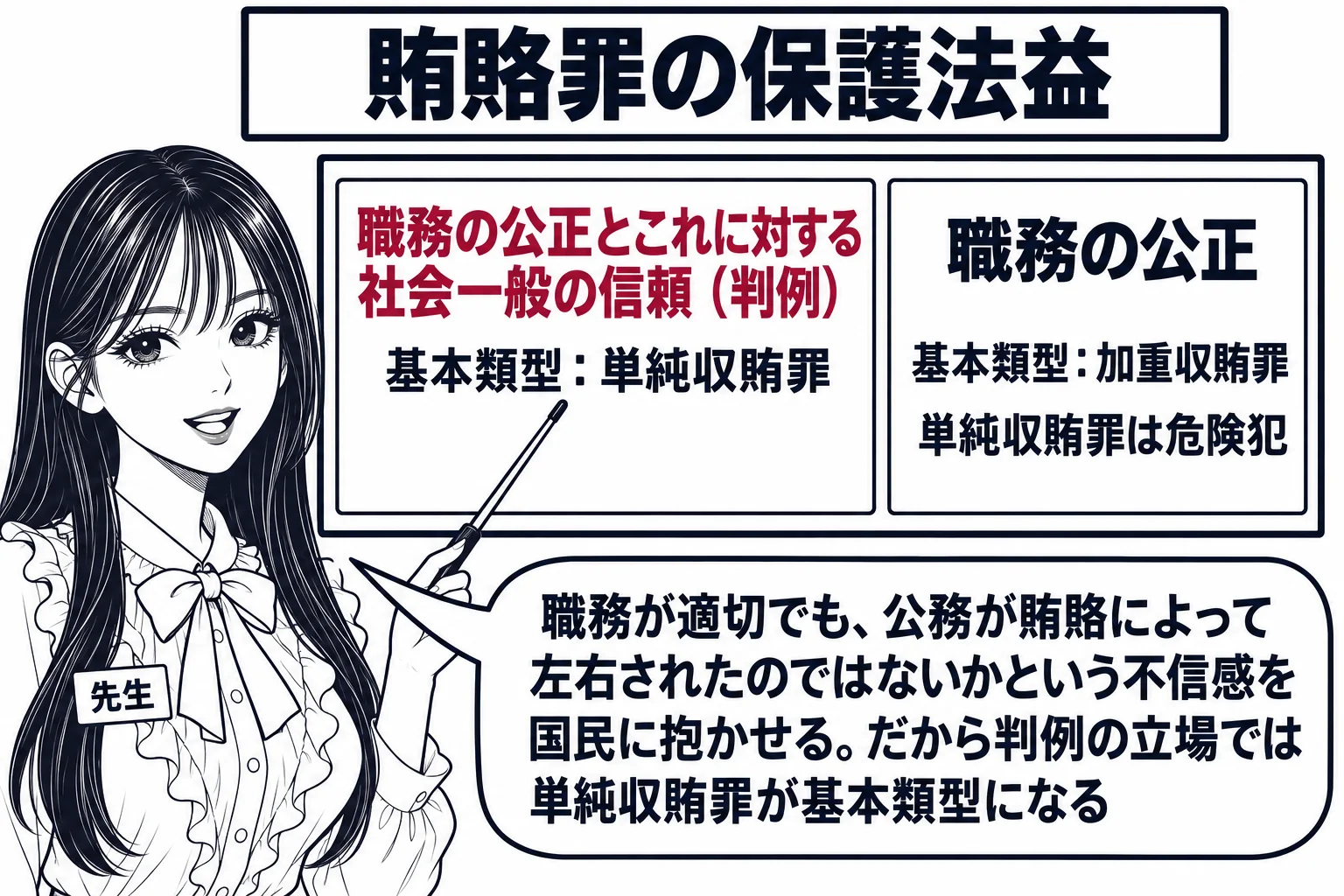 教室の場面。先生が教師役（札「先生」）で黒板の前に立ち、黒板は左右に分かれている。左の枠の題は「職務の公正とこれに対する社会一般の信頼（判例）」で、その下に「基本類型：単純収賄罪」と書かれている。右の枠の題は「職務の公正」で、その下に「基本
