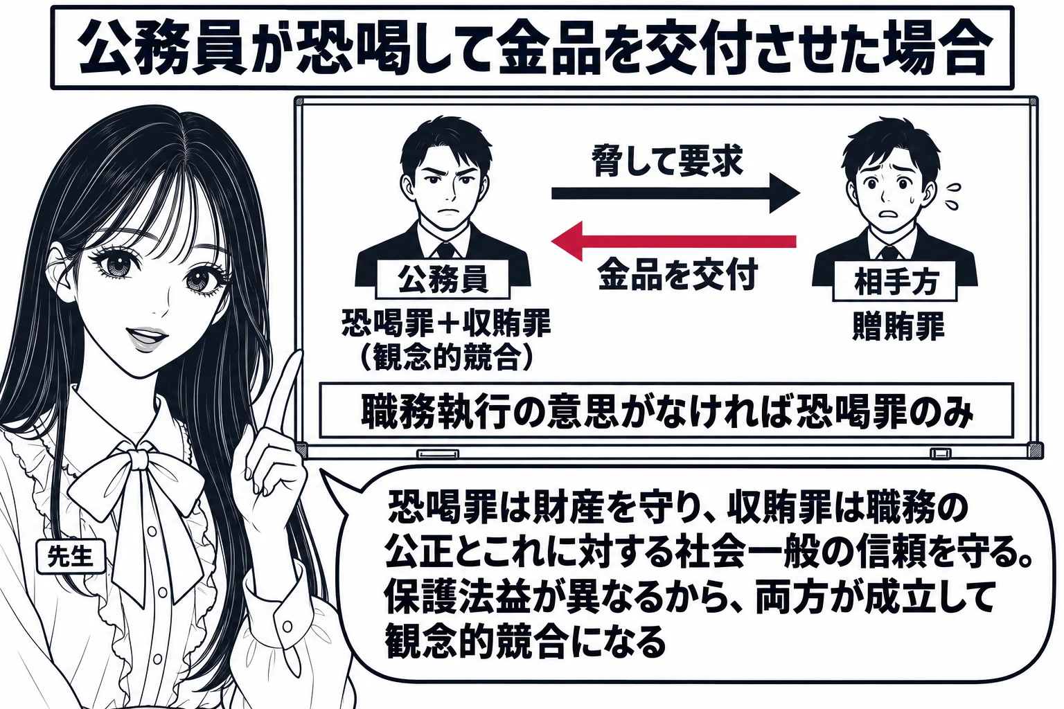 教室の場面。先生が教師役（札「先生」）で黒板の前に立ち、黒板に人の略図が二つ描かれている。左の略図には札「公務員」、右の略図には札「相手方」が付き、左から右へ「脅して要求」の矢印、右から左へ「金品を交付」の矢印が引かれている。左の略図の下に